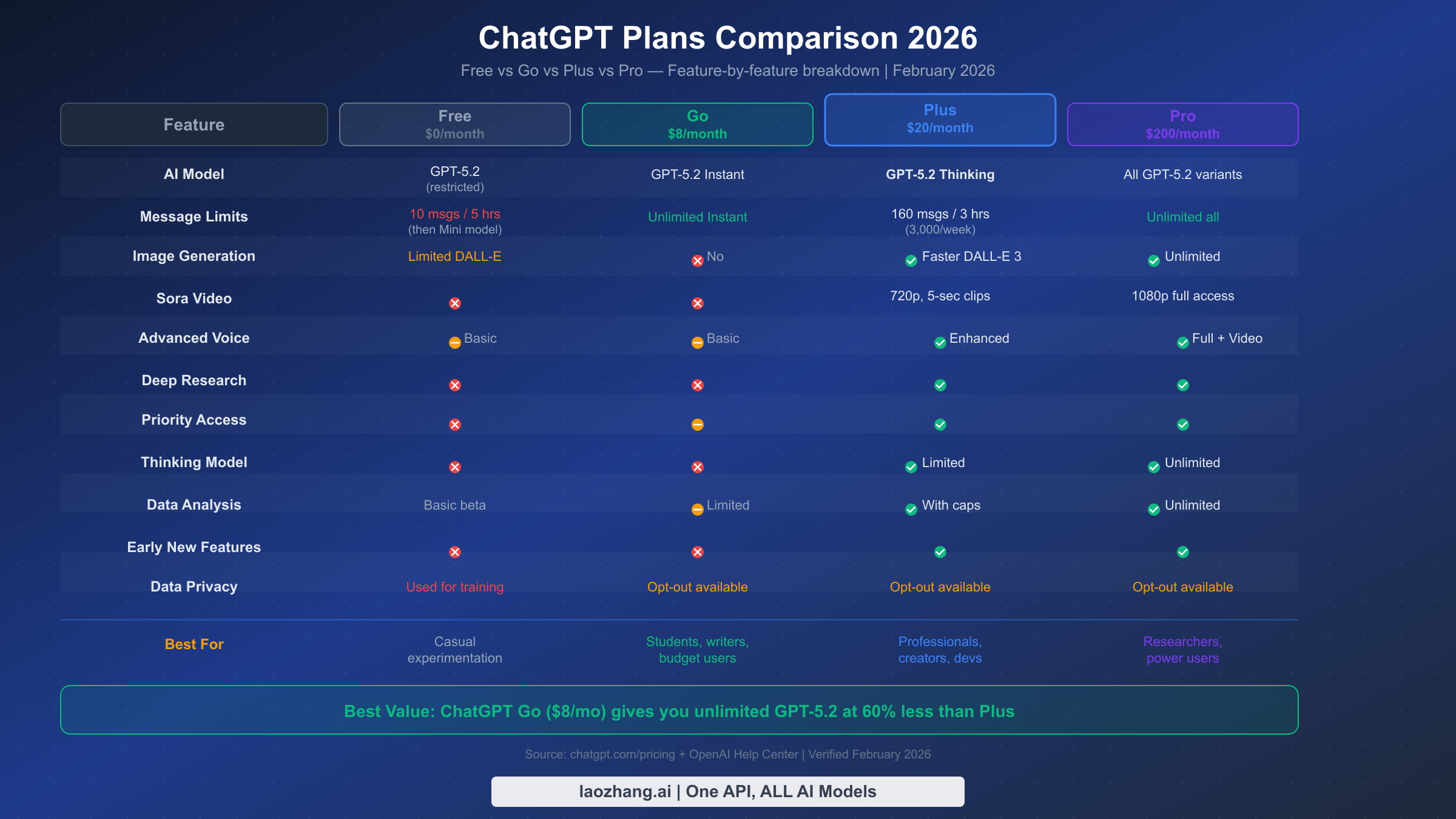ChatGPT plan comparison table showing Free, Go, Plus, and Pro tier features side by side
