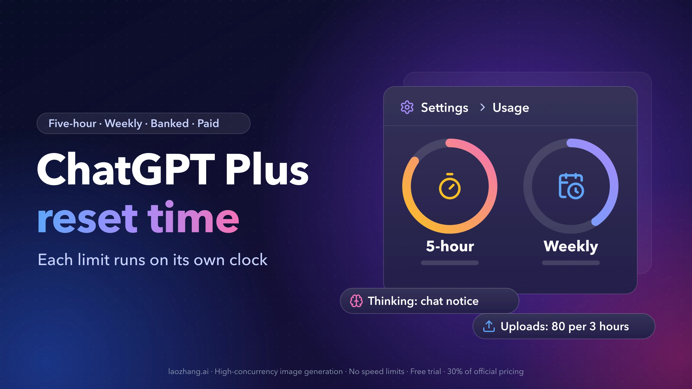 ChatGPT Plus reset time: a Settings, Usage panel with separate five-hour and weekly meters, plus tags for Thinking limits and the 80-files-per-3-hours upload cap