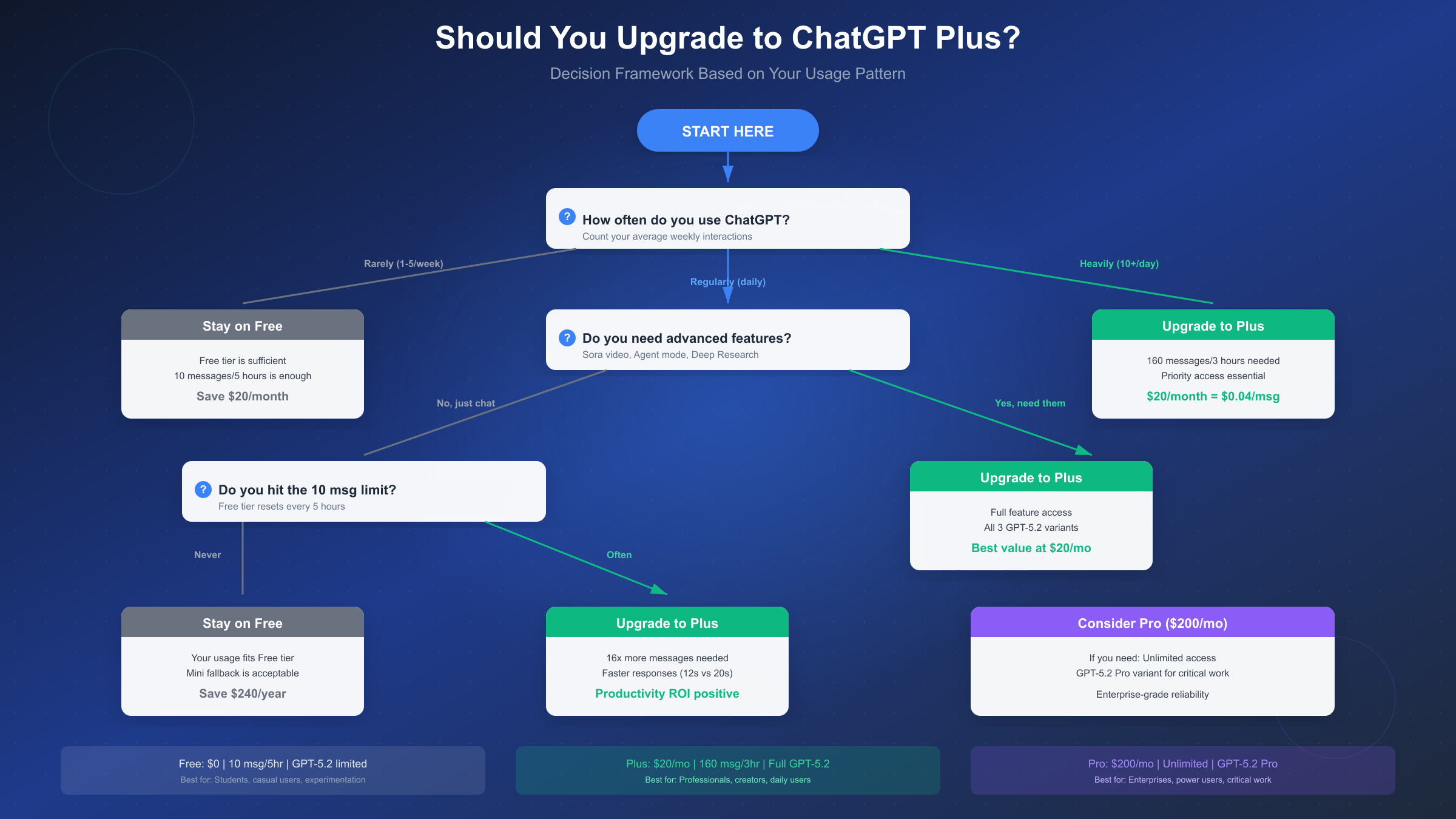 Decision Framework for ChatGPT Plus