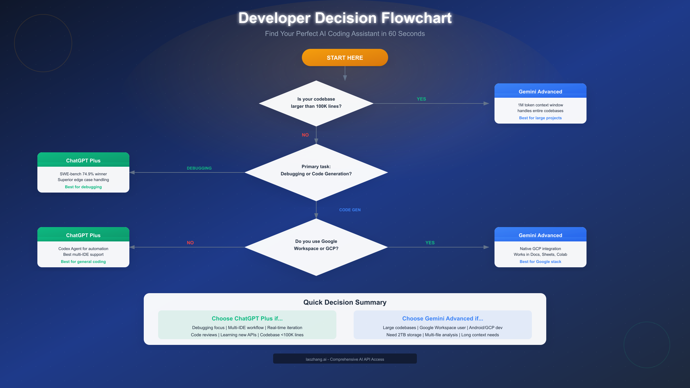 Decision flowchart for developers