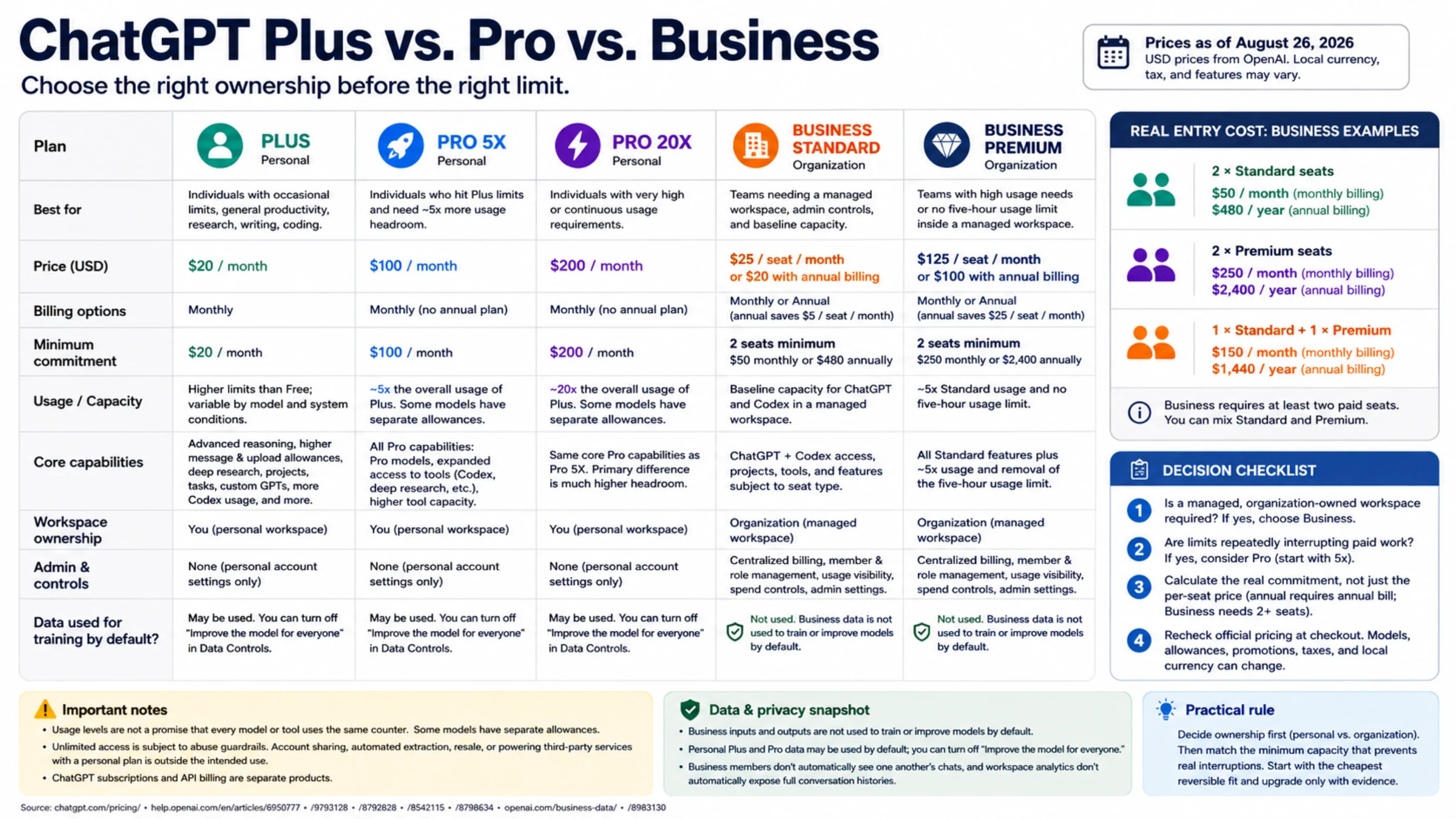 Comparison matrix for ChatGPT Plus, Pro 5x, Pro 20x, Business Standard, and Business Premium with prices, minimum commitments, ownership, administration, and data defaults