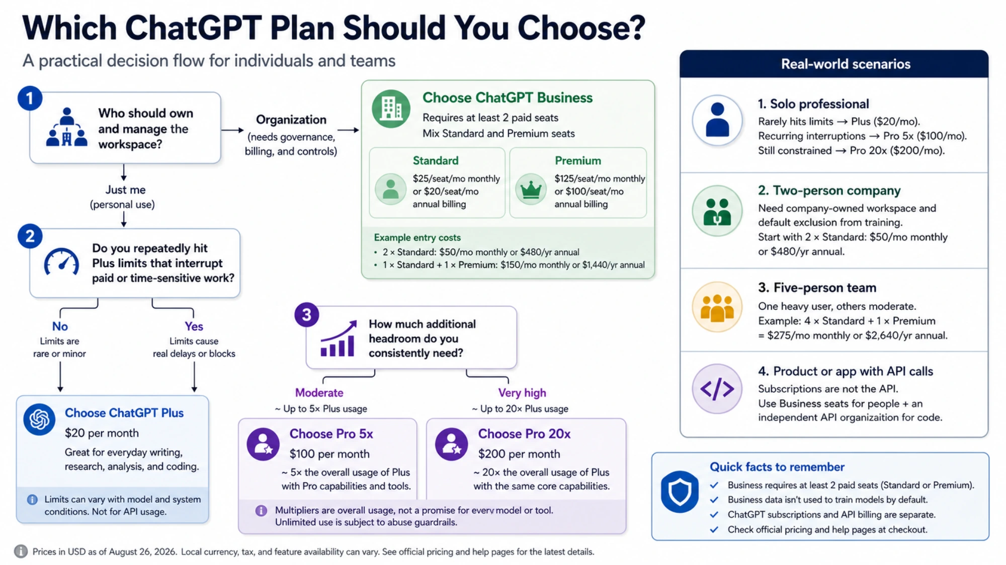Decision flow from workspace ownership to Plus, Pro, or mixed Business seats, with entry-cost examples for solo professionals and teams