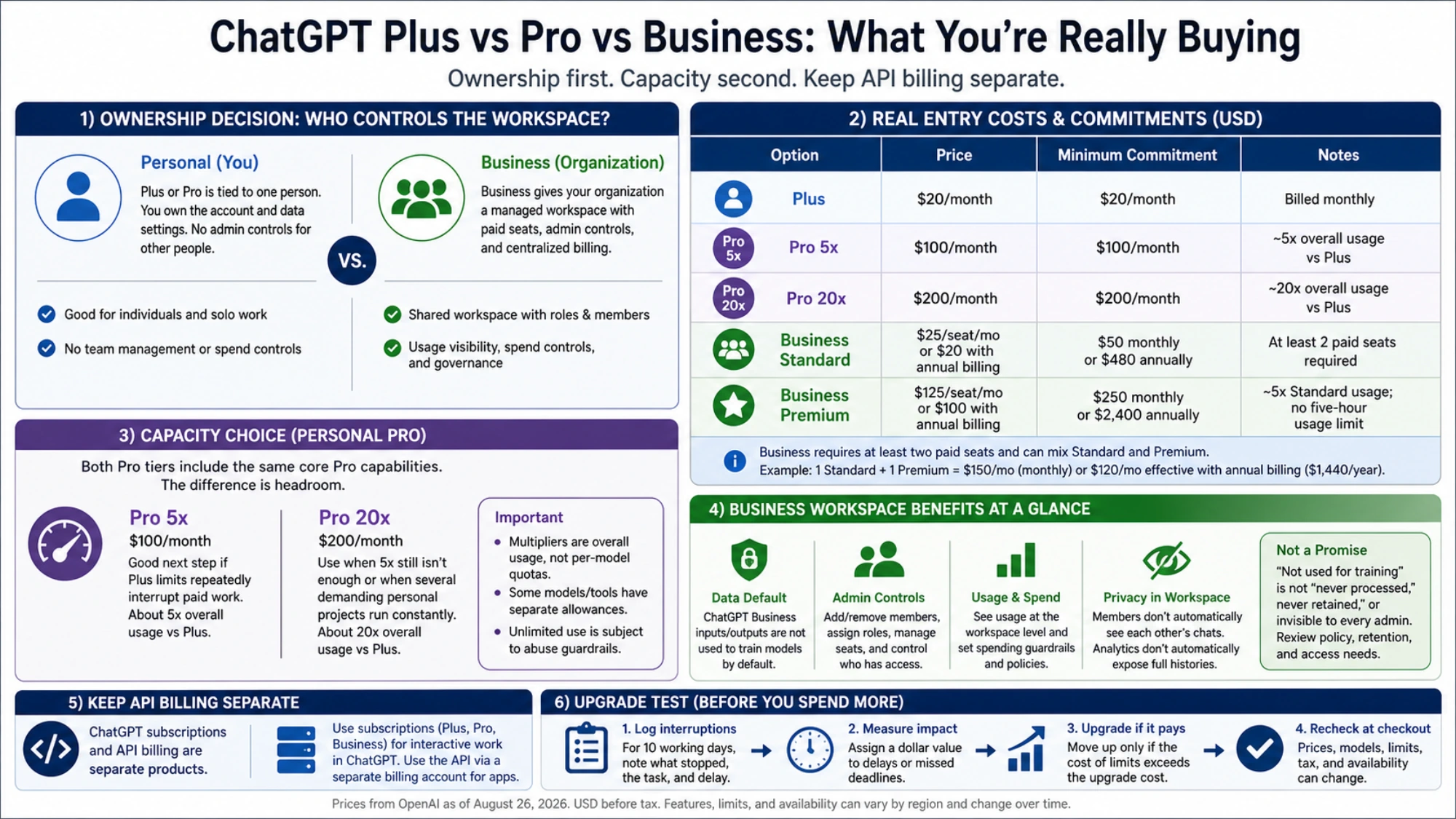 Ownership, commitment, Pro capacity, Business governance, data defaults, API separation, and a ten-day upgrade test in one operational guide