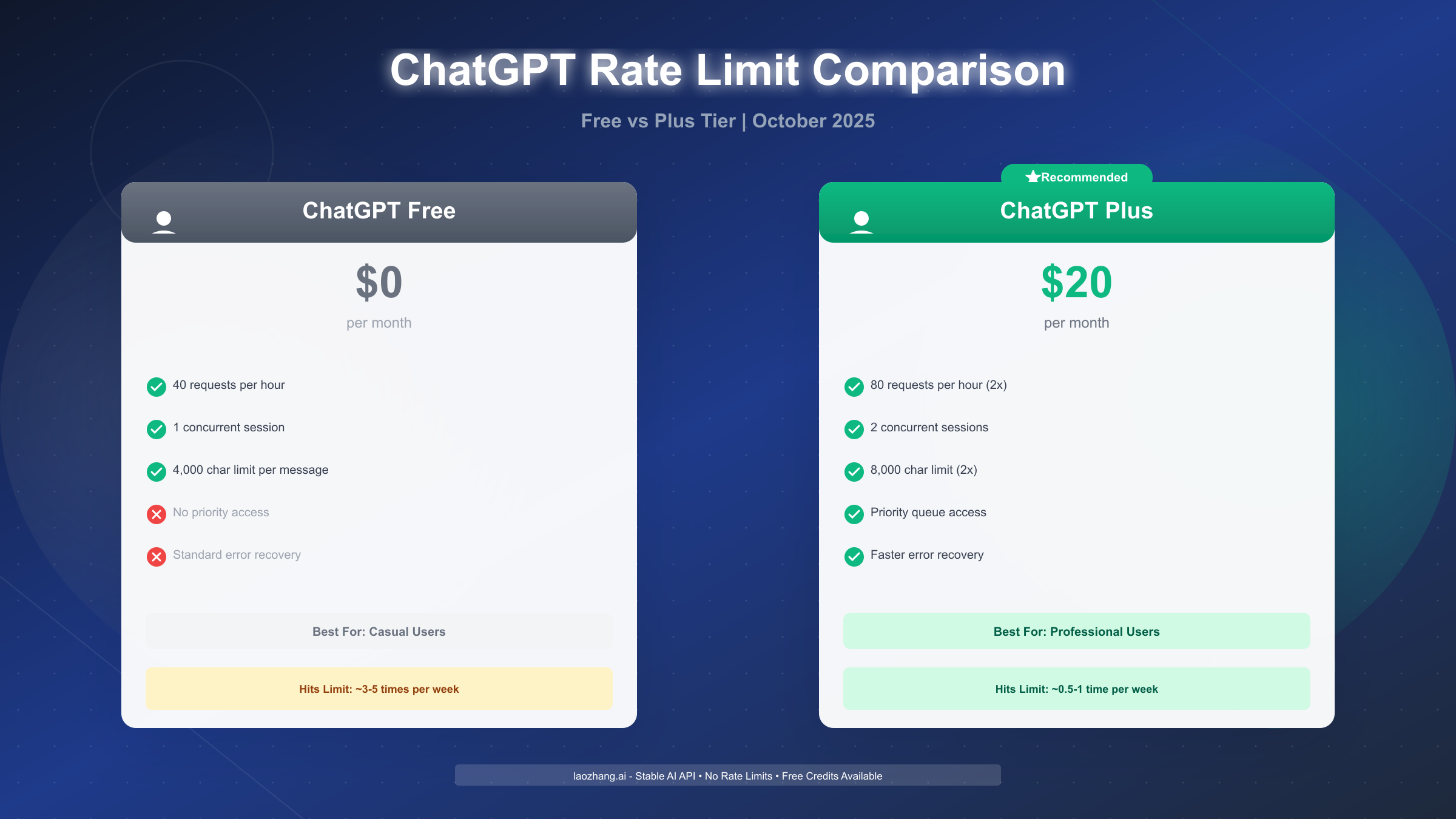 ChatGPT Free vs Plus Rate Limit Comparison