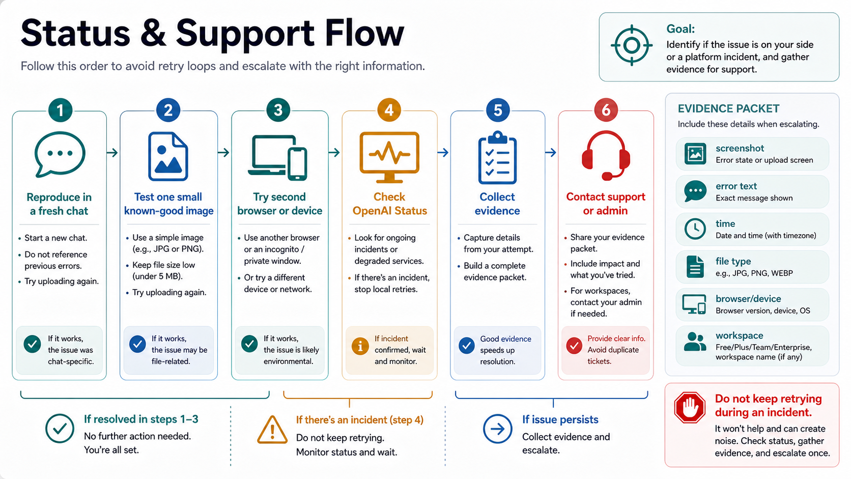 Status and support flow for reproducing a ChatGPT image upload issue, checking OpenAI Status, and collecting evidence