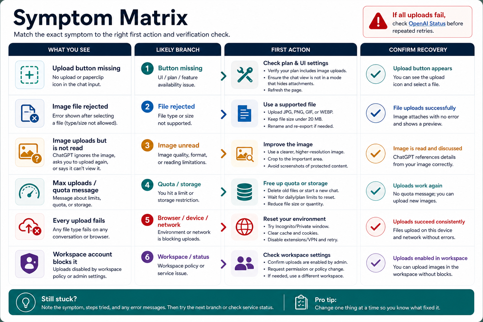 Symptom matrix matching ChatGPT image upload failures to likely causes, first actions, and recovery checks