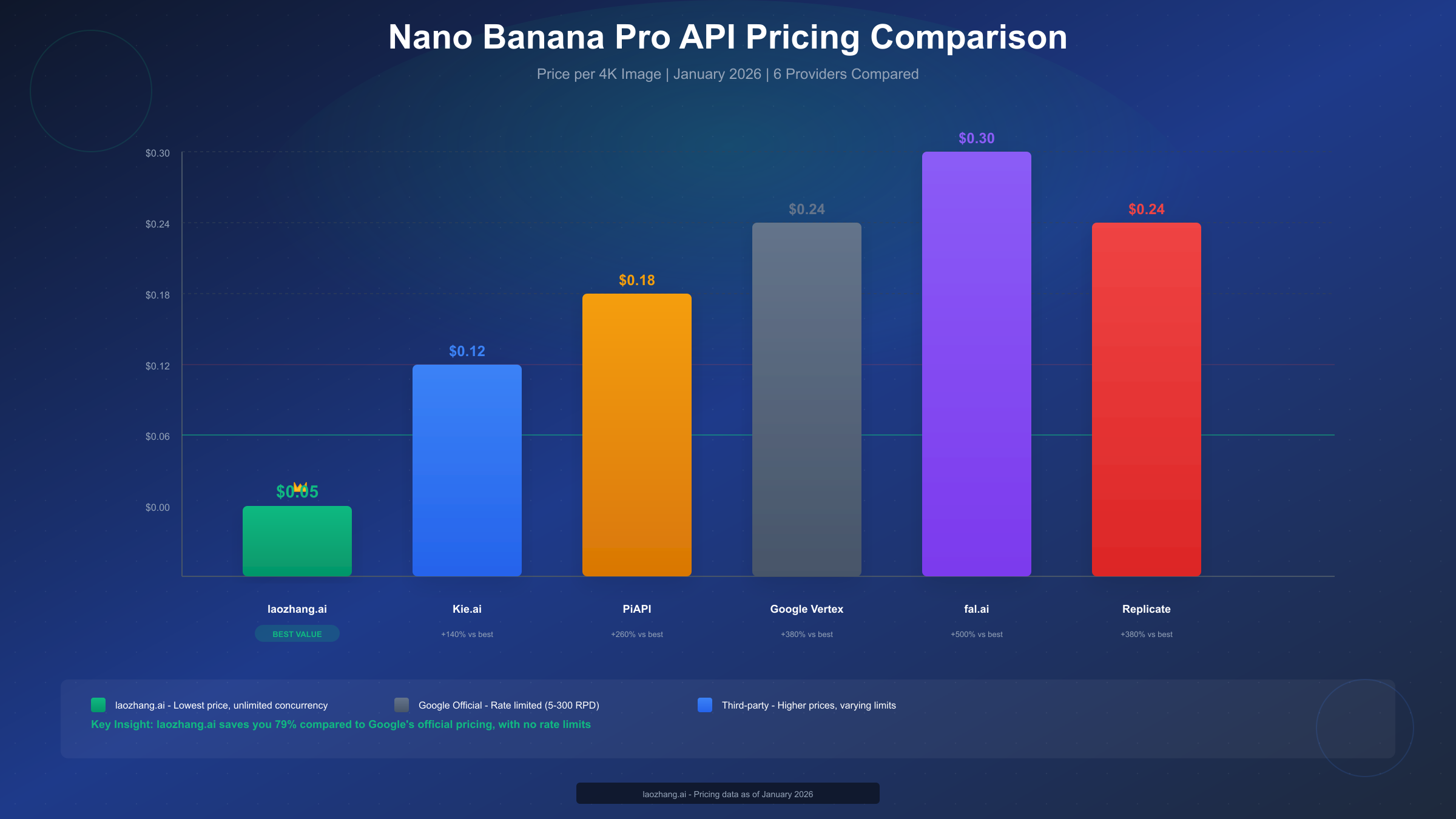 Nano Banana Pro API Pricing Comparison