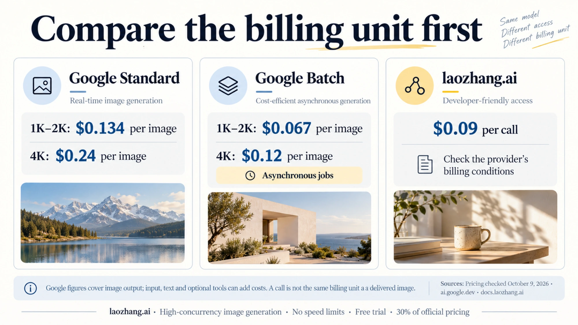 Google Standard and Batch image-output prices compared with laozhang.ai per-call billing