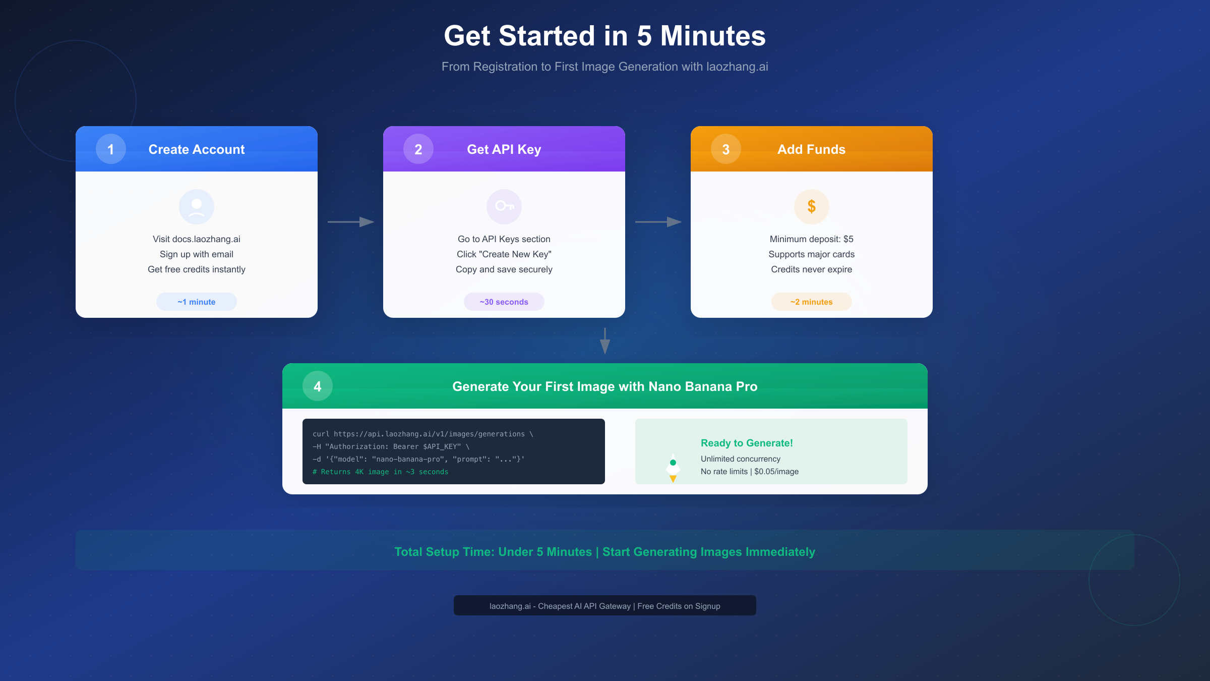 Nano Banana Pro API Quickstart Guide