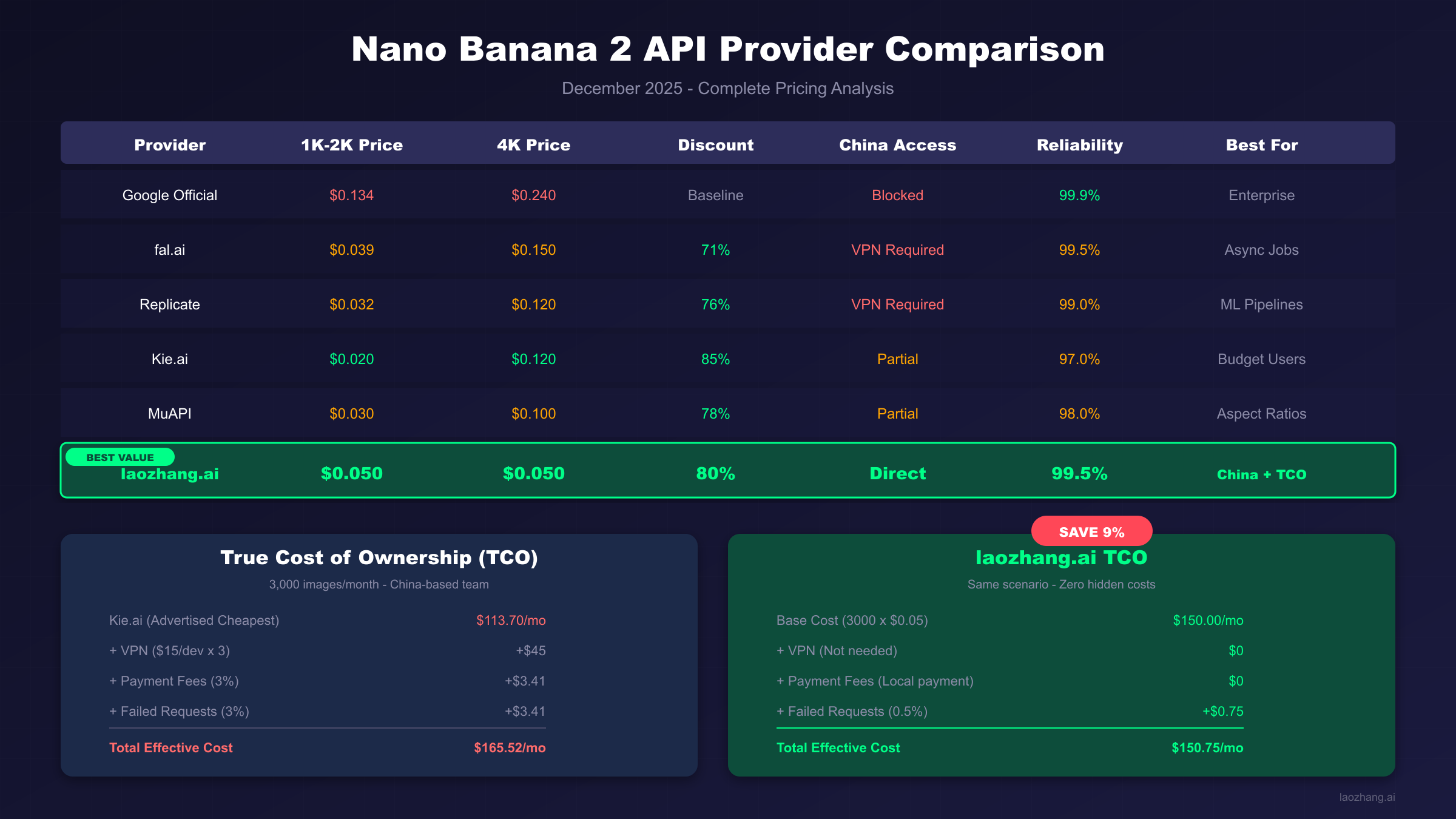 Nano Banana 2 API Provider Comparison