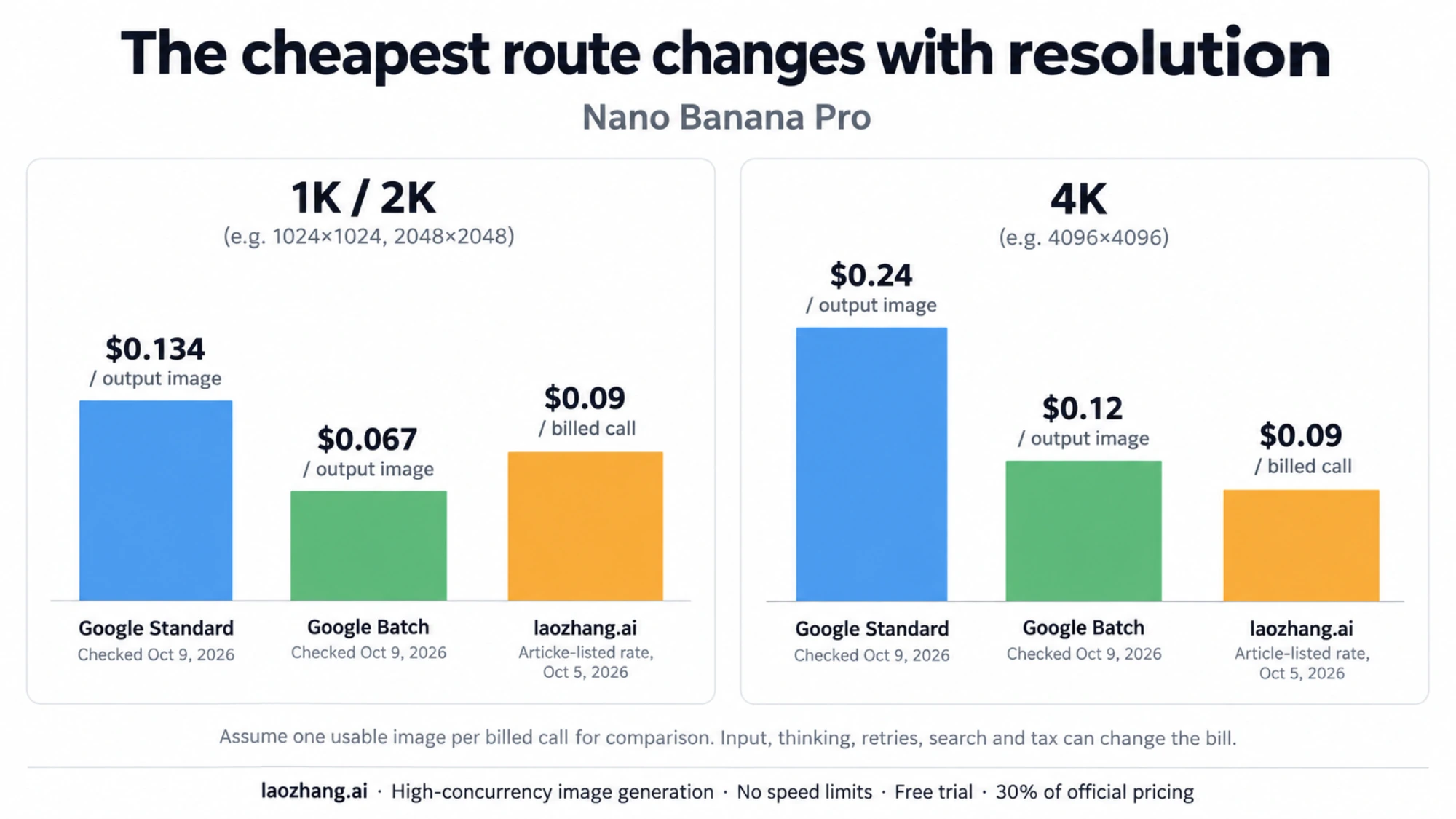 Google Standard and Batch image-output prices compared with the article-listed per-call rate at 1K/2K and 4K