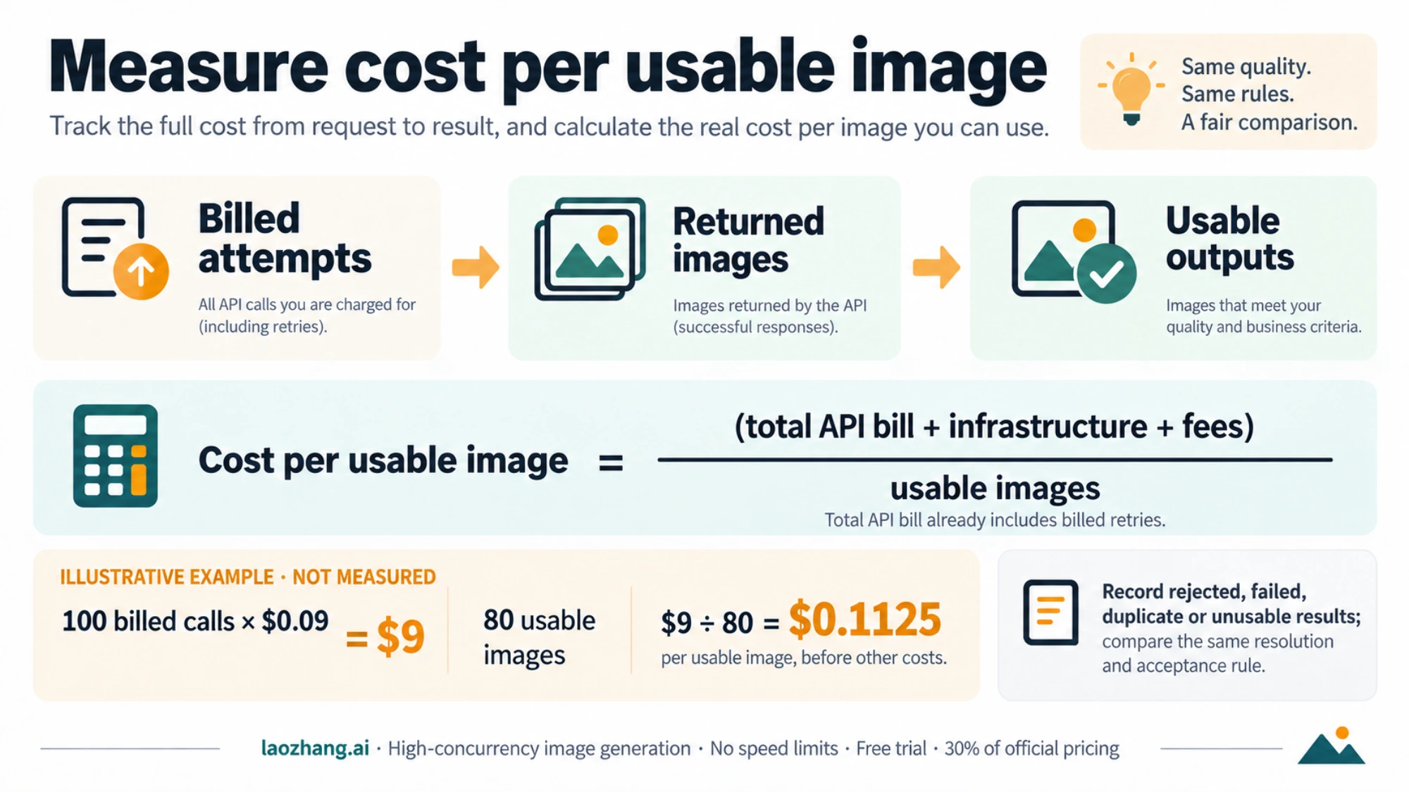 Cost per usable image divides the total API bill and other costs by accepted outputs; the example is illustrative, not measured