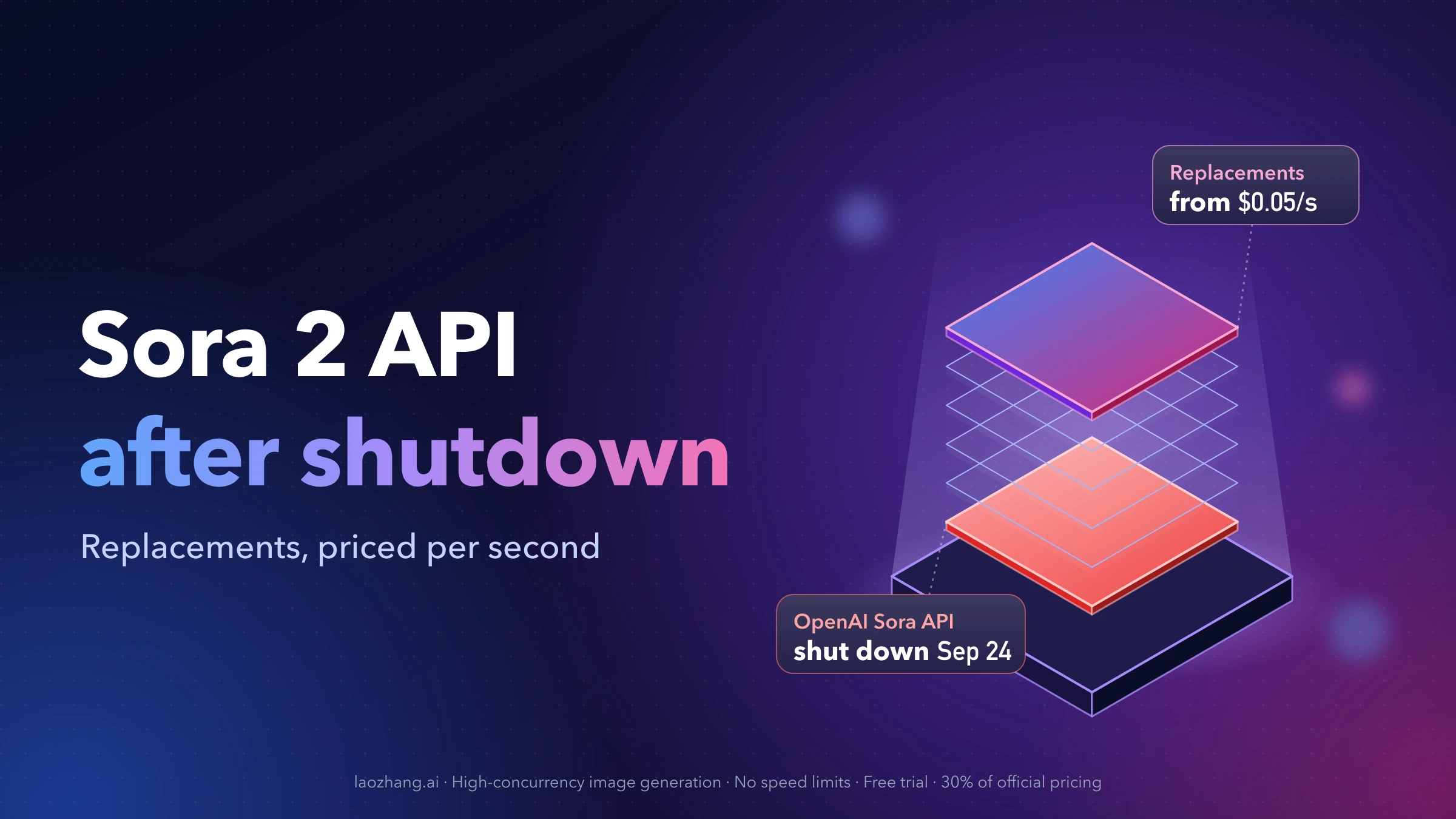 Floating layers on a glowing platform: a red base layer labeled OpenAI Sora API shut down Sep 24 and a top layer labeled replacements from $0.05 per second