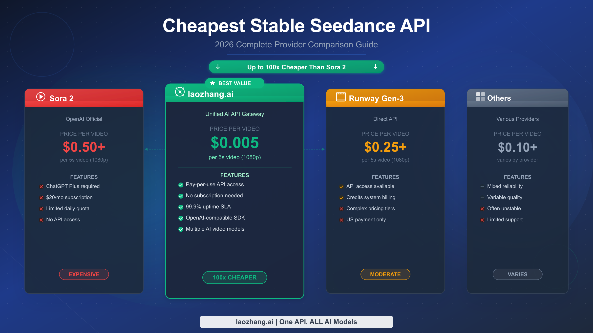 Cheapest and Most Stable Seedance API: Complete Provider Comparison Guide (2026)