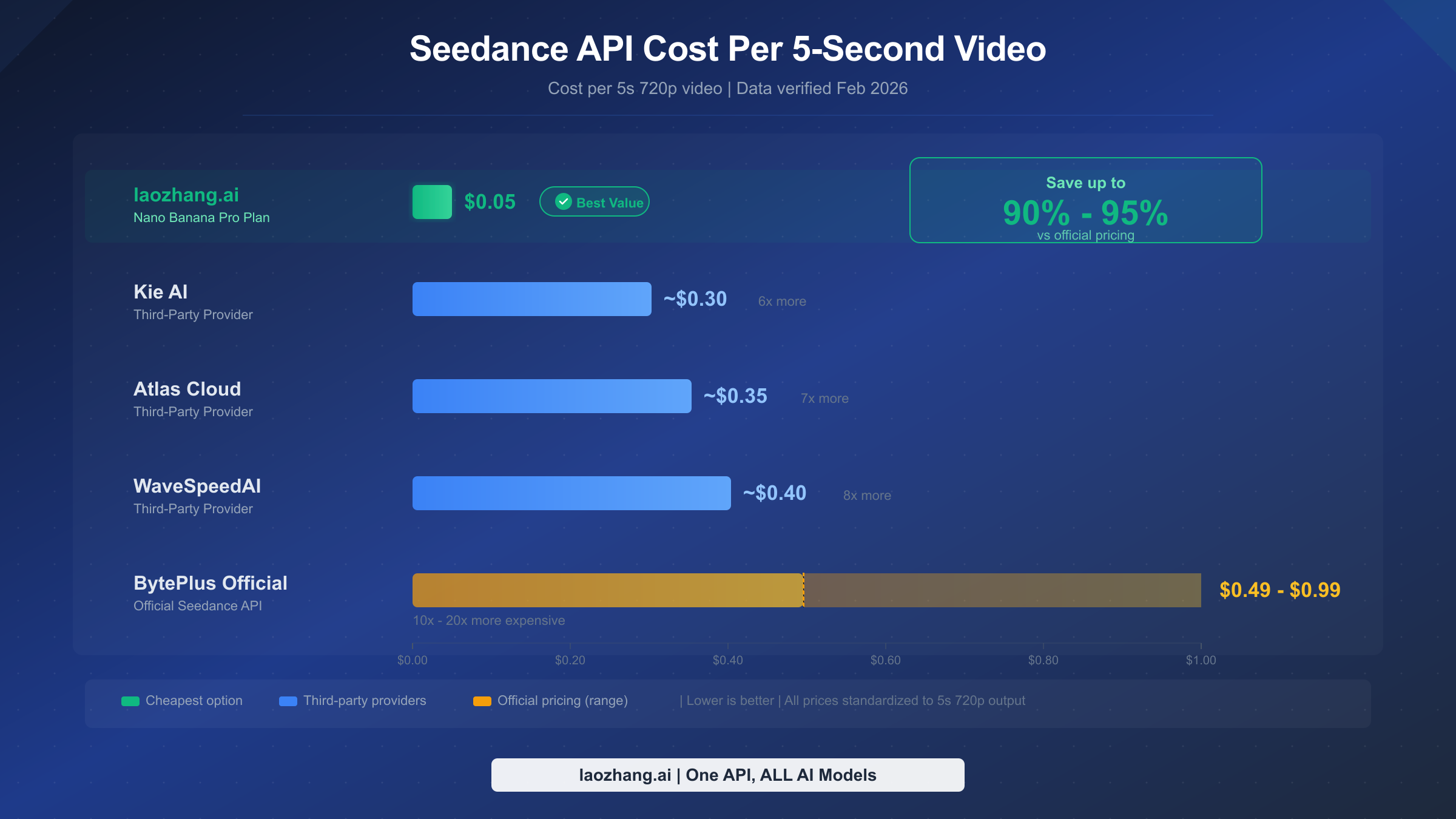 Seedance API pricing comparison chart showing cost per 5-second video across six providers