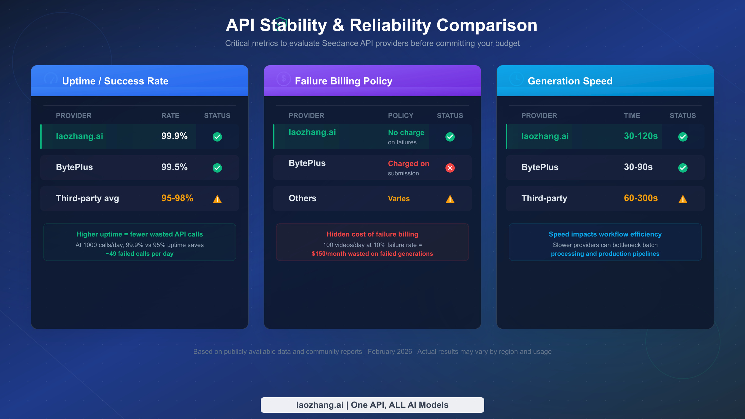 Seedance API stability comparison showing uptime, success rates, and failure billing policies