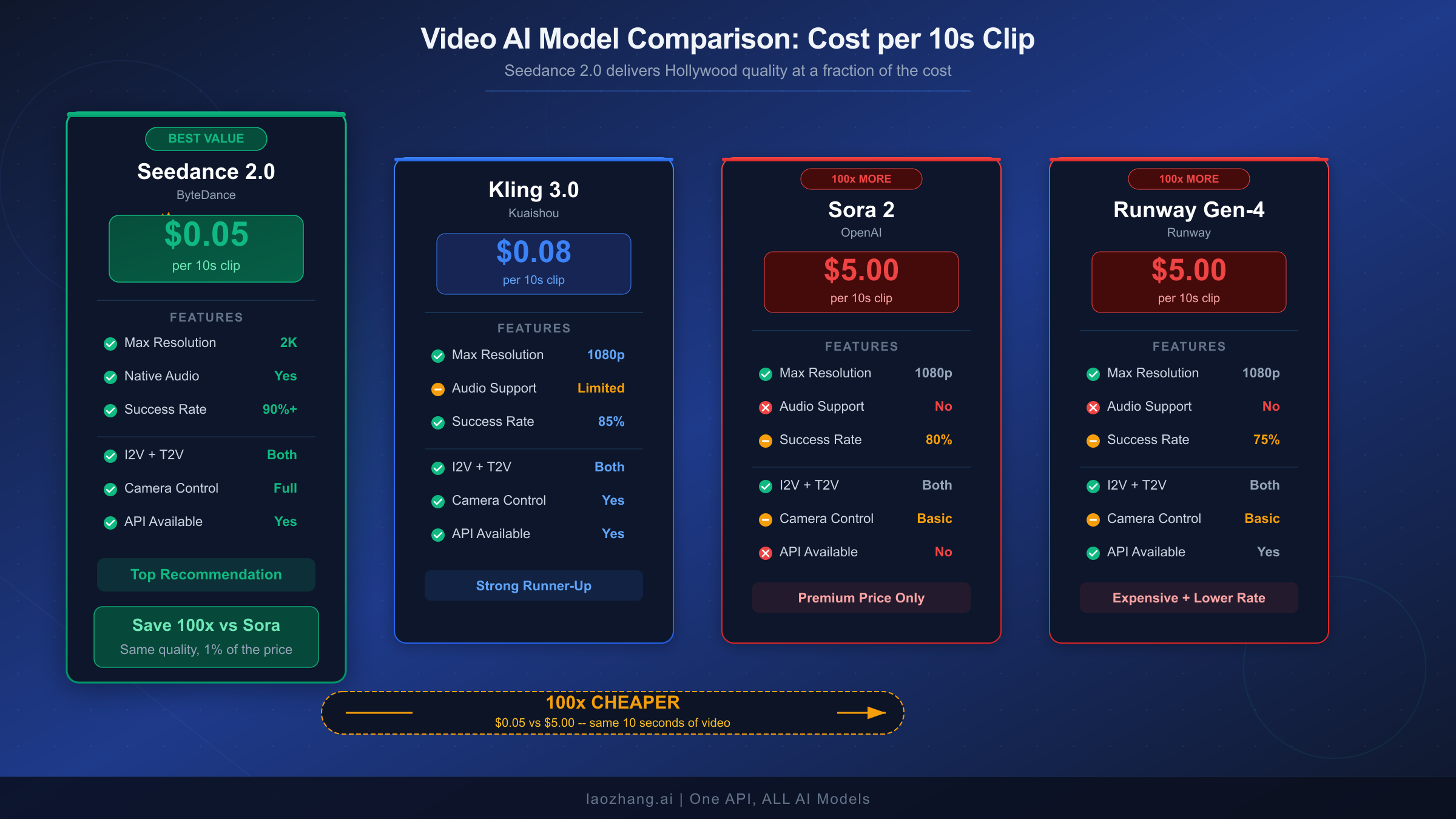 Video AI model comparison chart covering Seedance, Sora, Kling, and Runway across price, quality, and speed