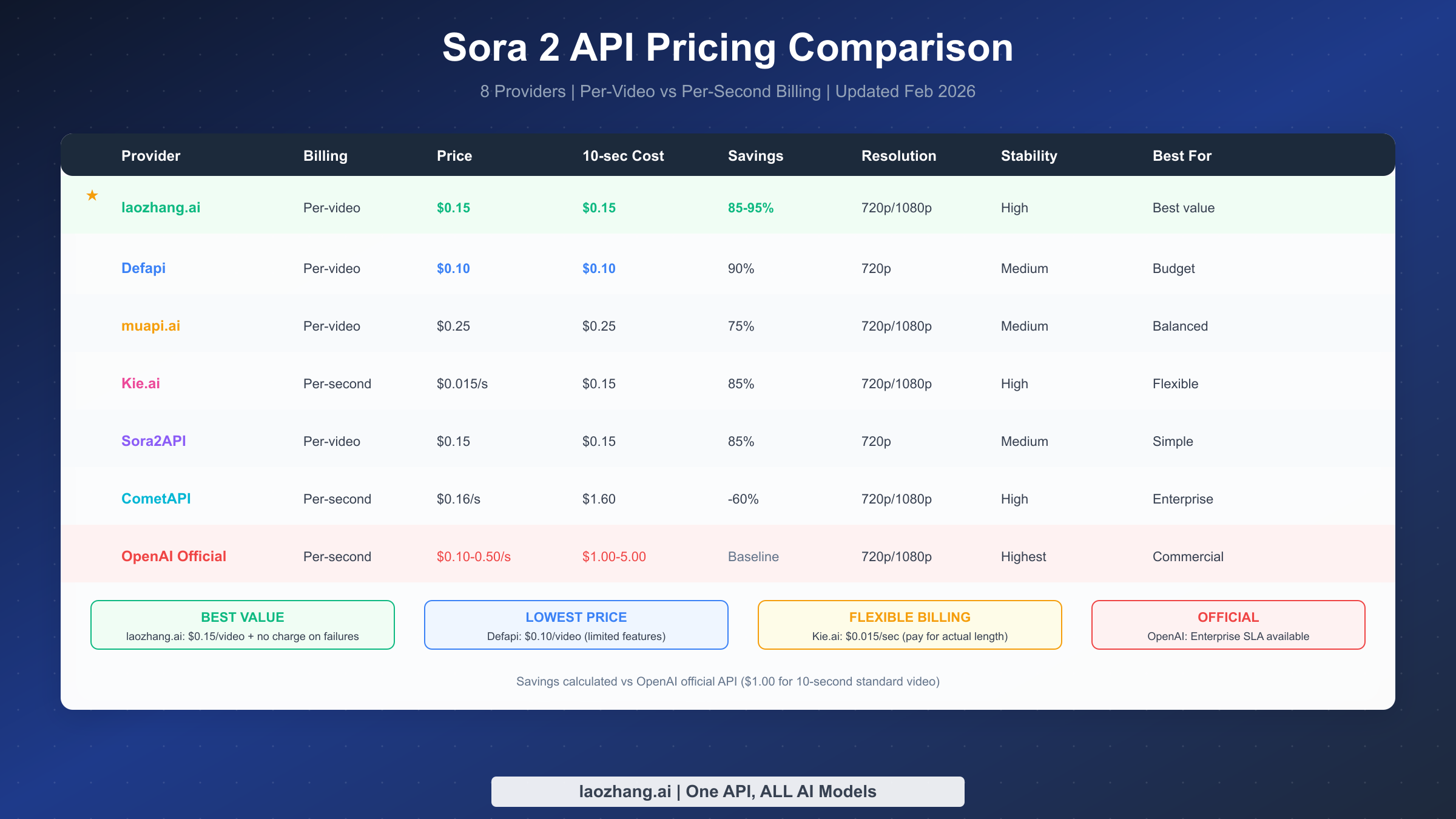 Sora 2 API pricing comparison table showing 8 providers with costs and savings