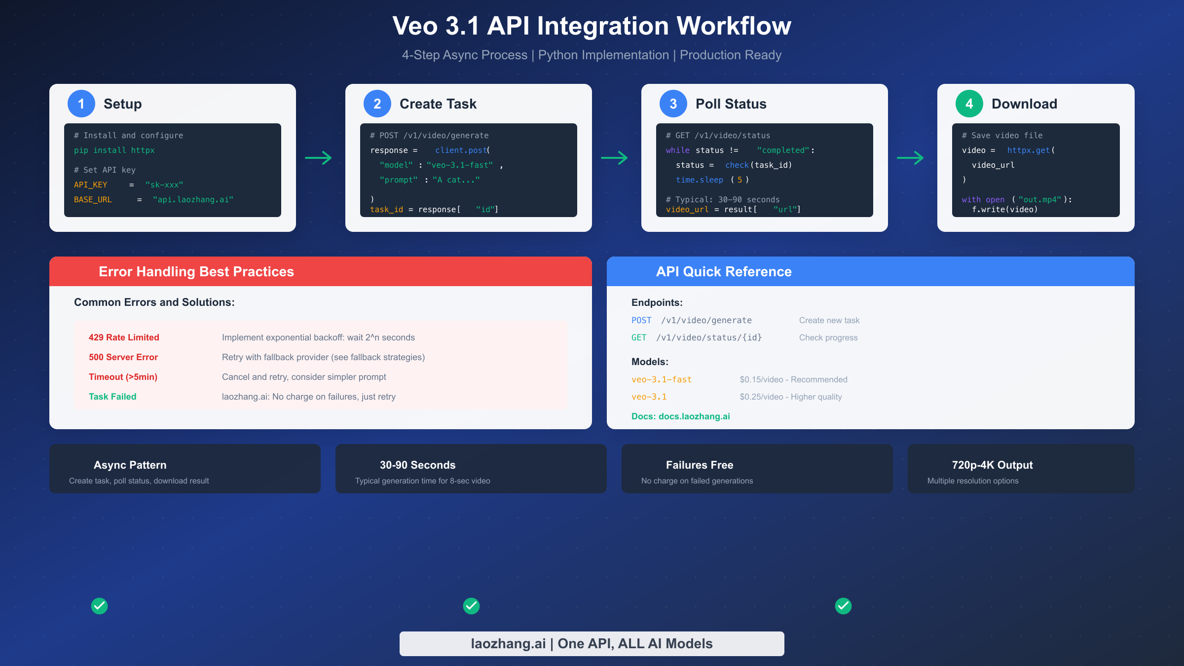 Veo 3.1 API integration workflow showing 4-step async process with Python code