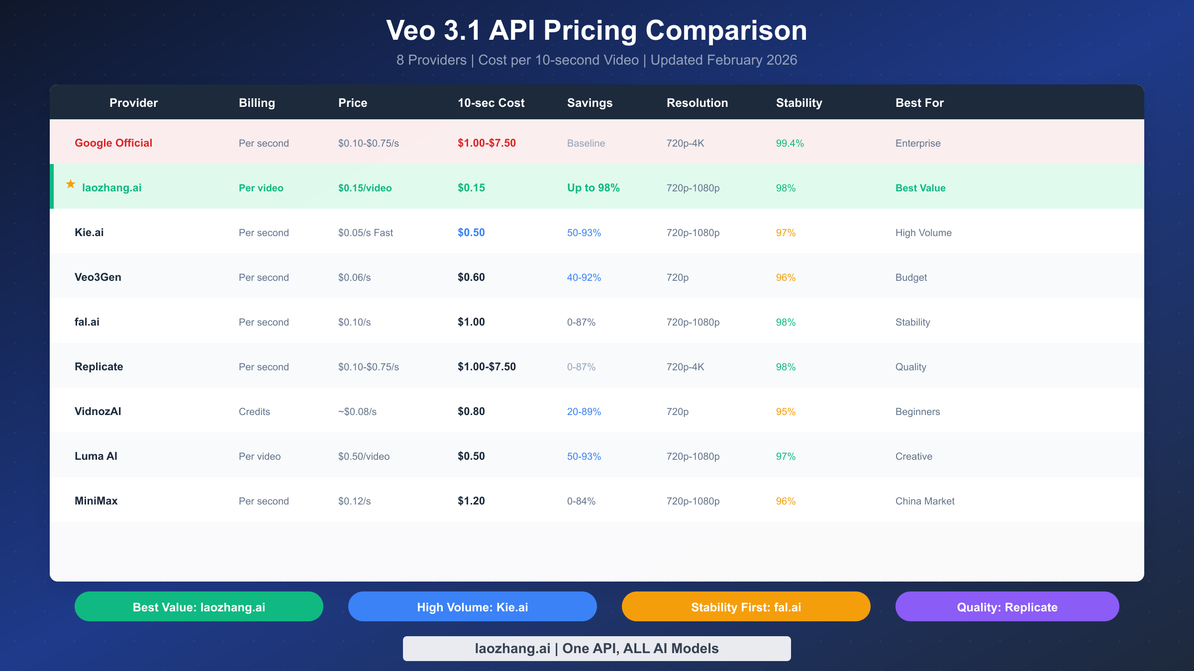 Veo 3.1 API pricing comparison table showing 8 providers with costs and savings percentages