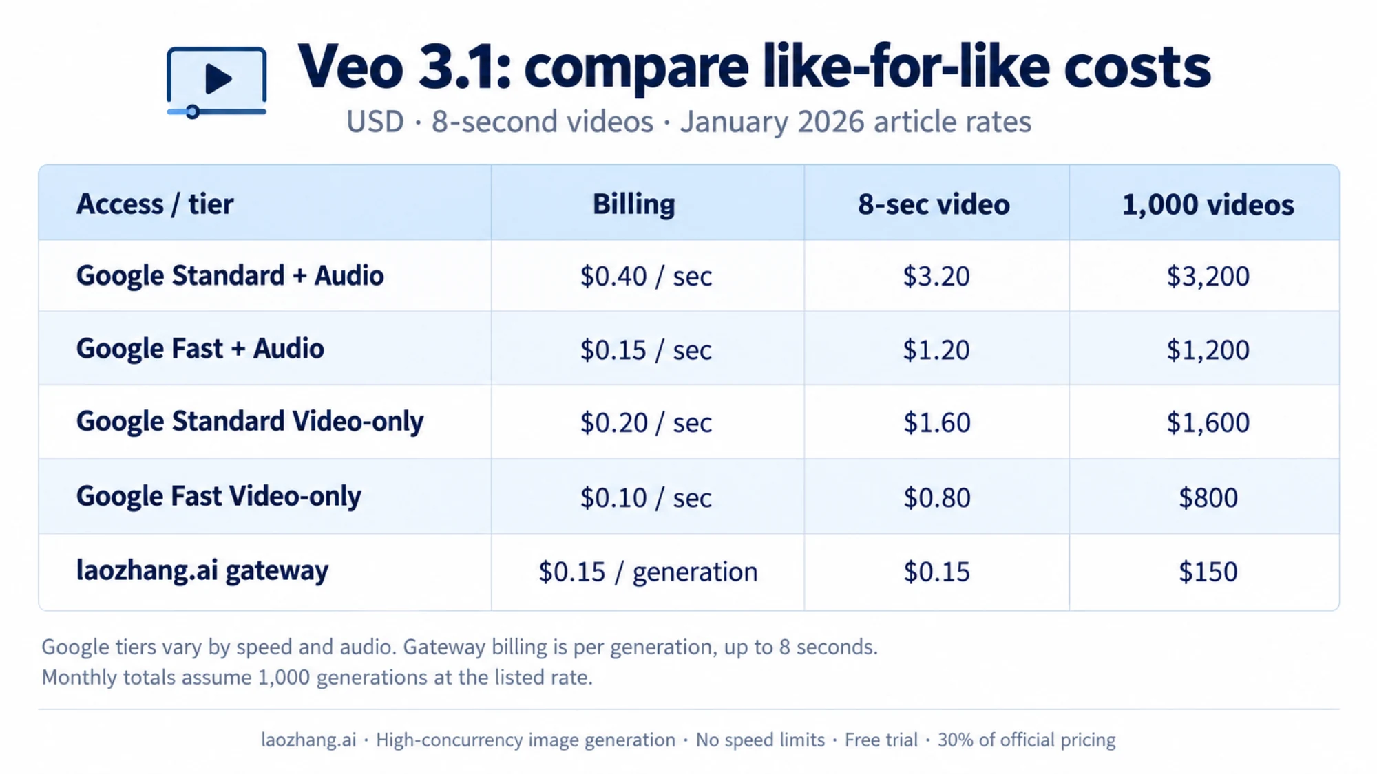 Complete Veo 3.1 Pricing Comparison Table