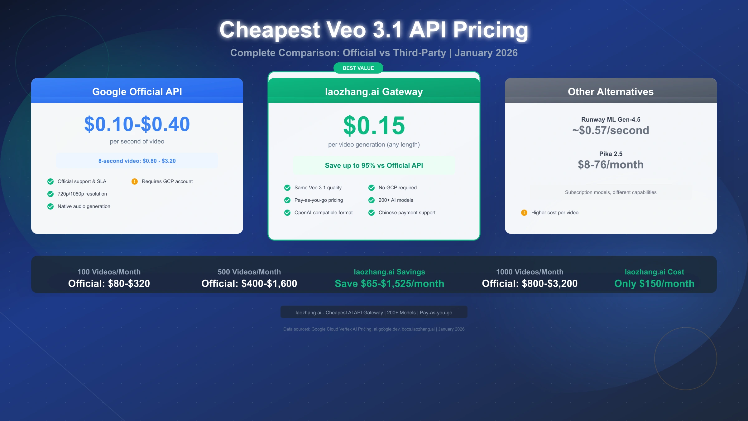 Cheapest Veo 3.1 API pricing comparison guide 2026