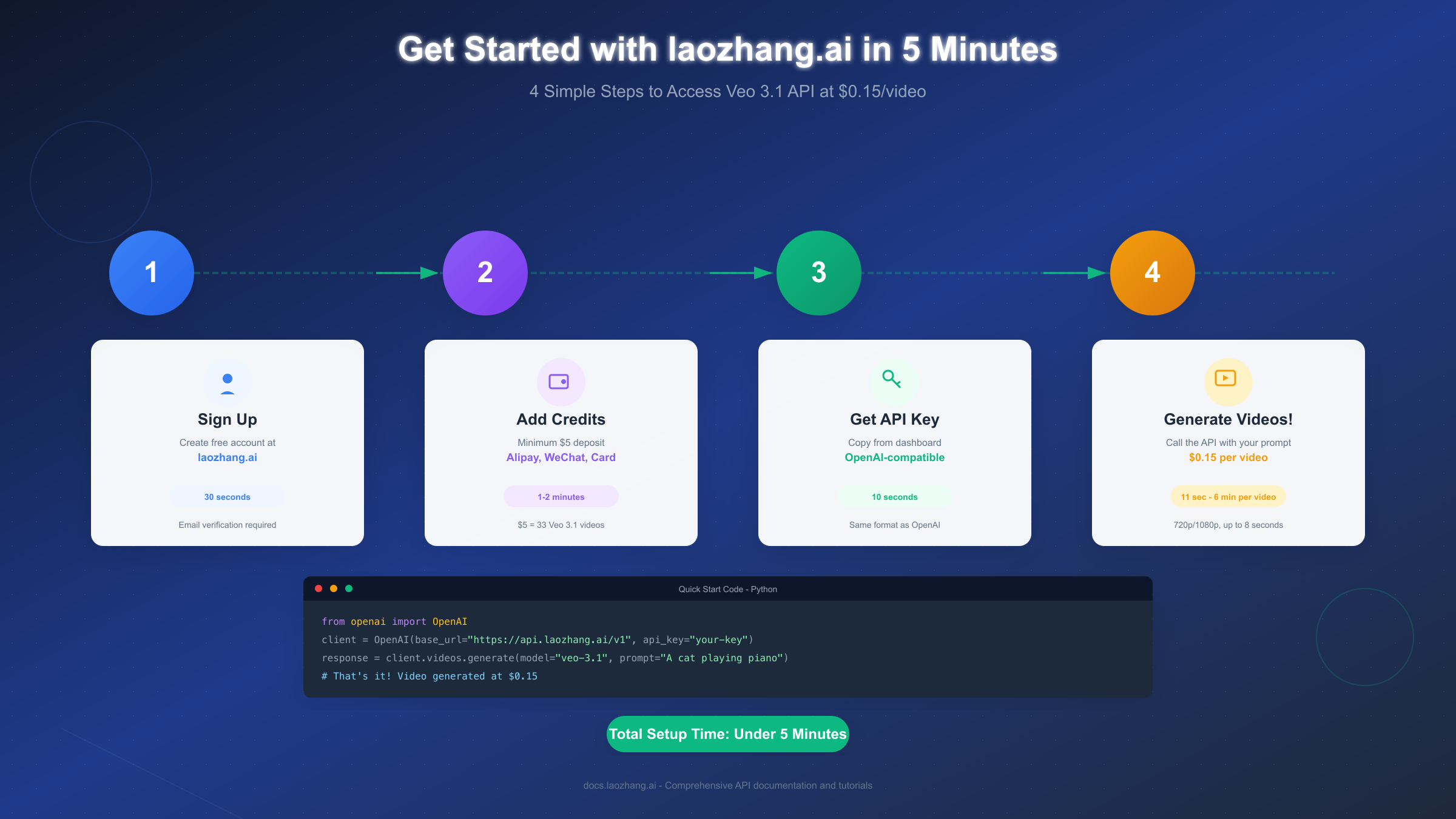 laozhang.ai Setup Tutorial
