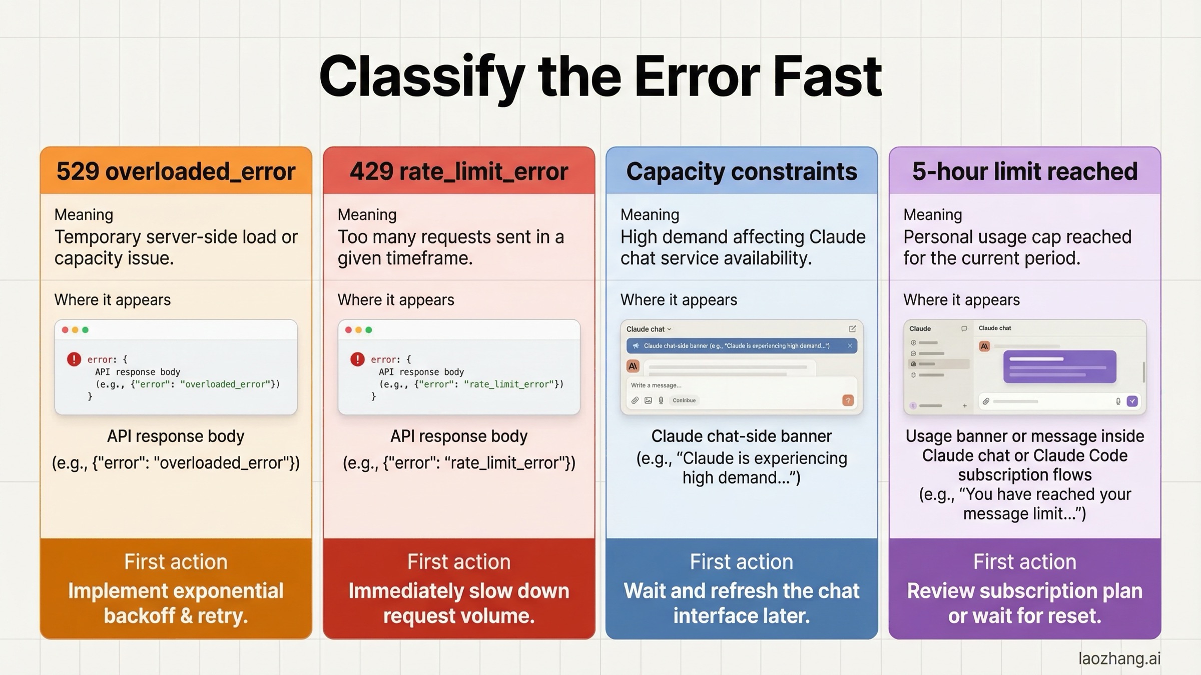 Comparison board showing the differences between Claude 529 overloaded error, 429 rate limit errors, chat capacity constraints, and five-hour usage limits.