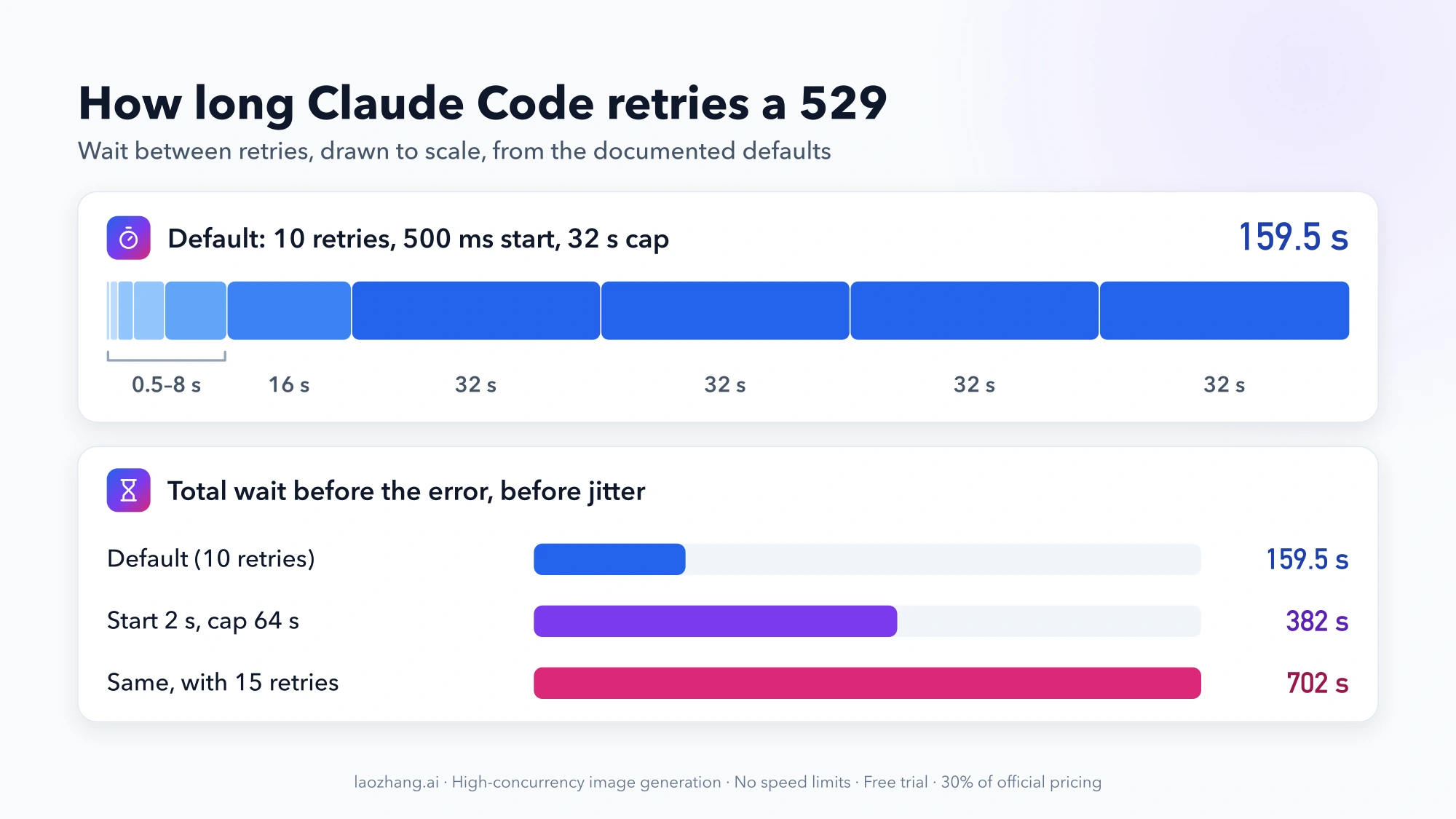 Bar chart of Claude Code's 529 retry waits: the default schedule from 0.5 to 32 seconds totals 159.5 seconds, compared with 382 seconds after raising the start delay to 2 s and the cap to 64 s, and 702 seconds with 15 retries