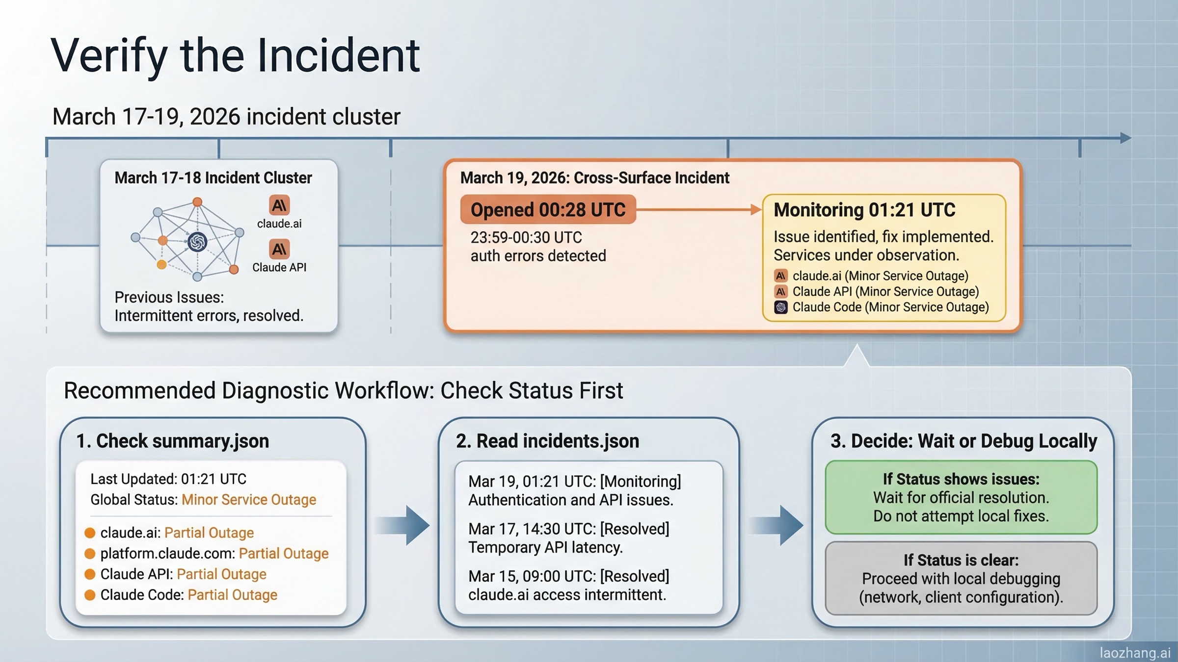 Timeline and workflow visual showing March 17-19, 2026 Claude incidents and the status-check process for verifying a real Anthropic outage.