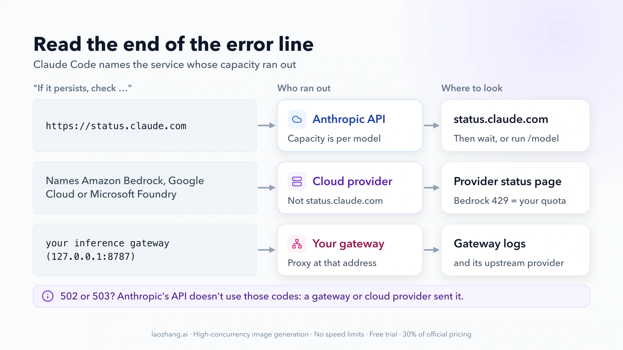 Diagram matching the end of a Claude Code error line to the service to check: status.claude.com for the Anthropic API, the provider status page for Bedrock, Google Cloud or Foundry, and the gateway logs for an inference gateway running on your own machine or network