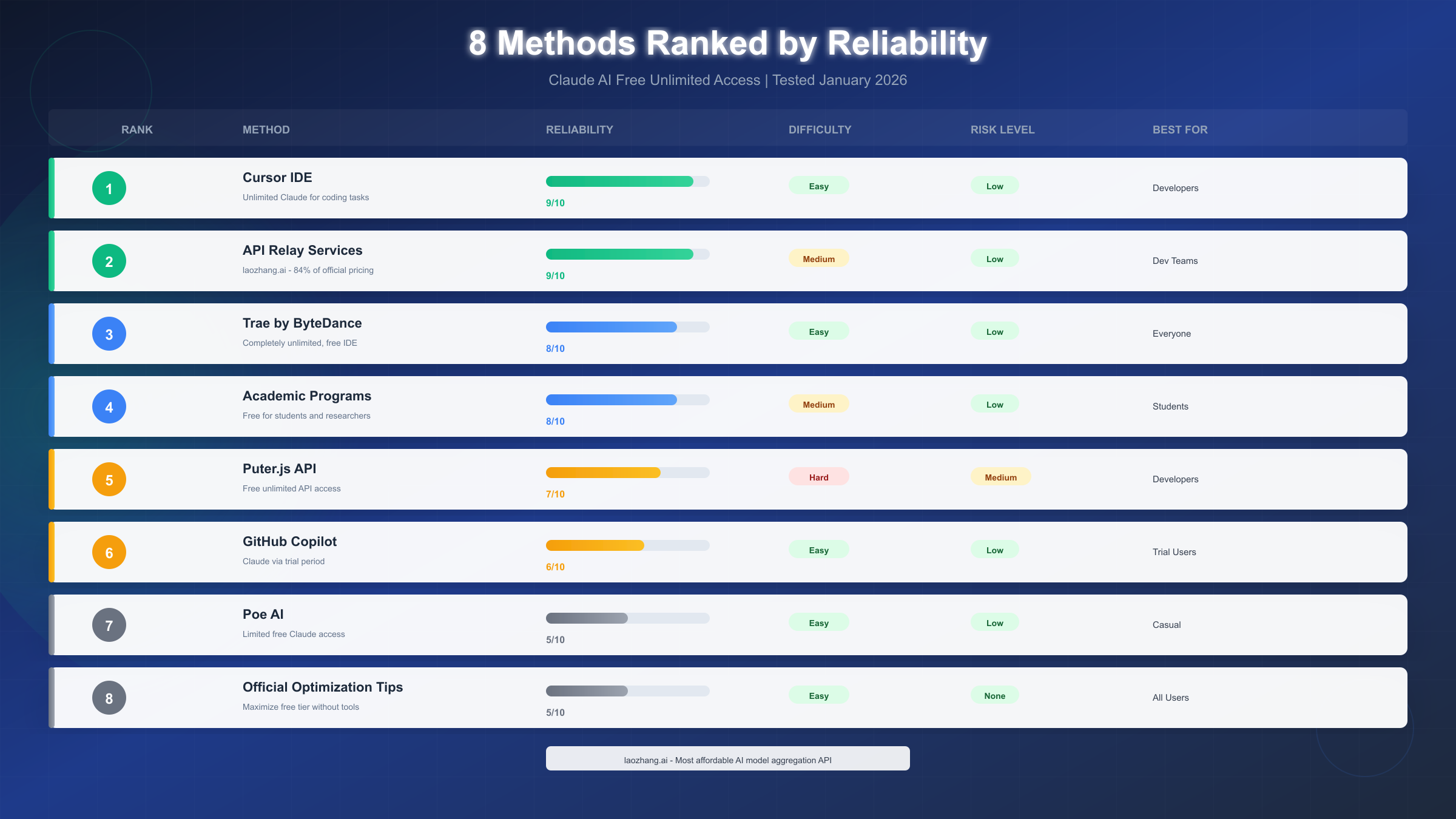 Claude AI Free Unlimited Methods Comparison