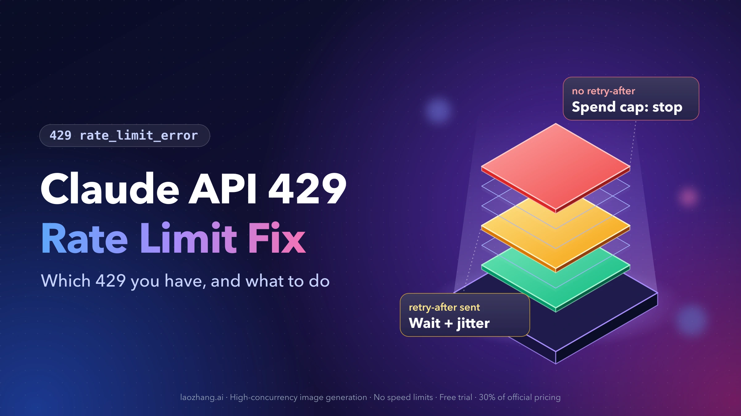 Claude API 429 rate limit fix: stacked limit layers on a glowing base, tagged wait plus jitter when retry-after is sent and stop when a spend cap has no retry-after