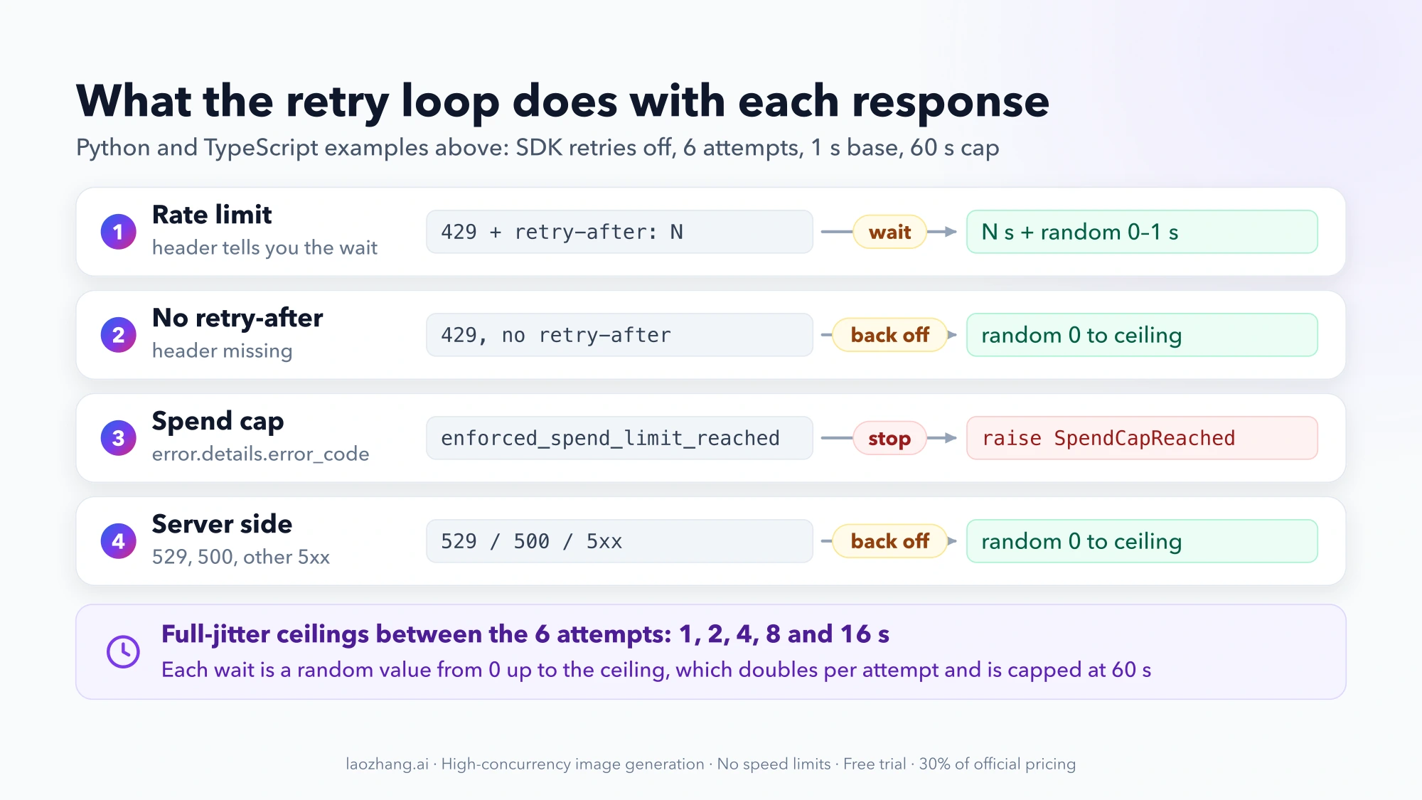 How the retry loop handles four responses: wait retry-after plus jitter, back off with full jitter when the header is missing or on 5xx, and stop on enforced_spend_limit_reached