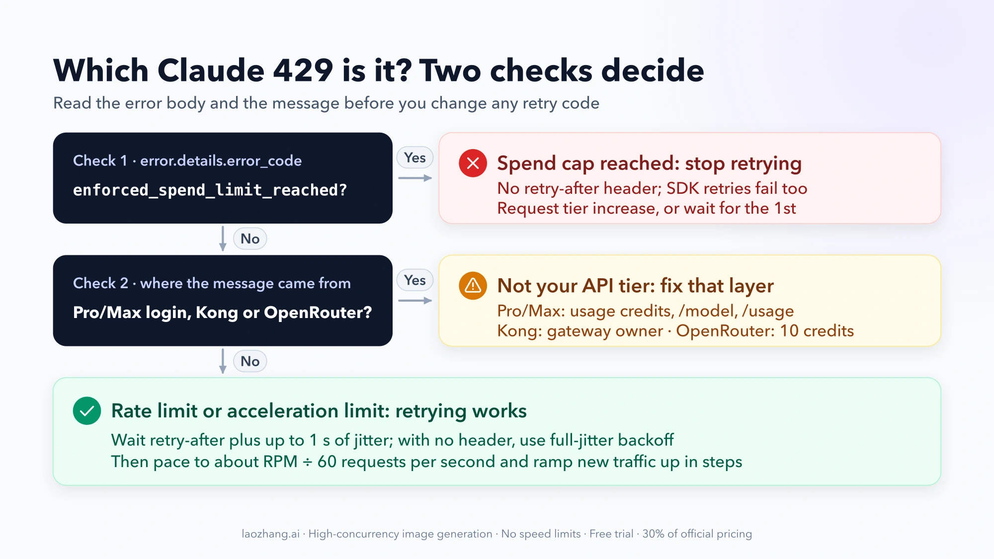 Decision flow for a Claude 429: check for enforced_spend_limit_reached first, then whether the message came from a Pro/Max login, Kong or OpenRouter, otherwise treat it as a rate limit and retry with jitter