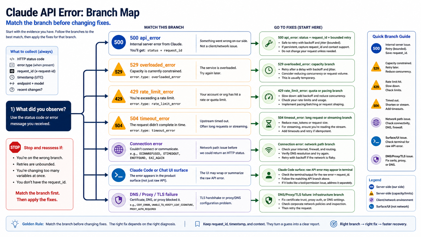 Claude API error branch map separating 500 api_error from overload, rate limit, timeout, connection, Claude Code, and UI surface branches.