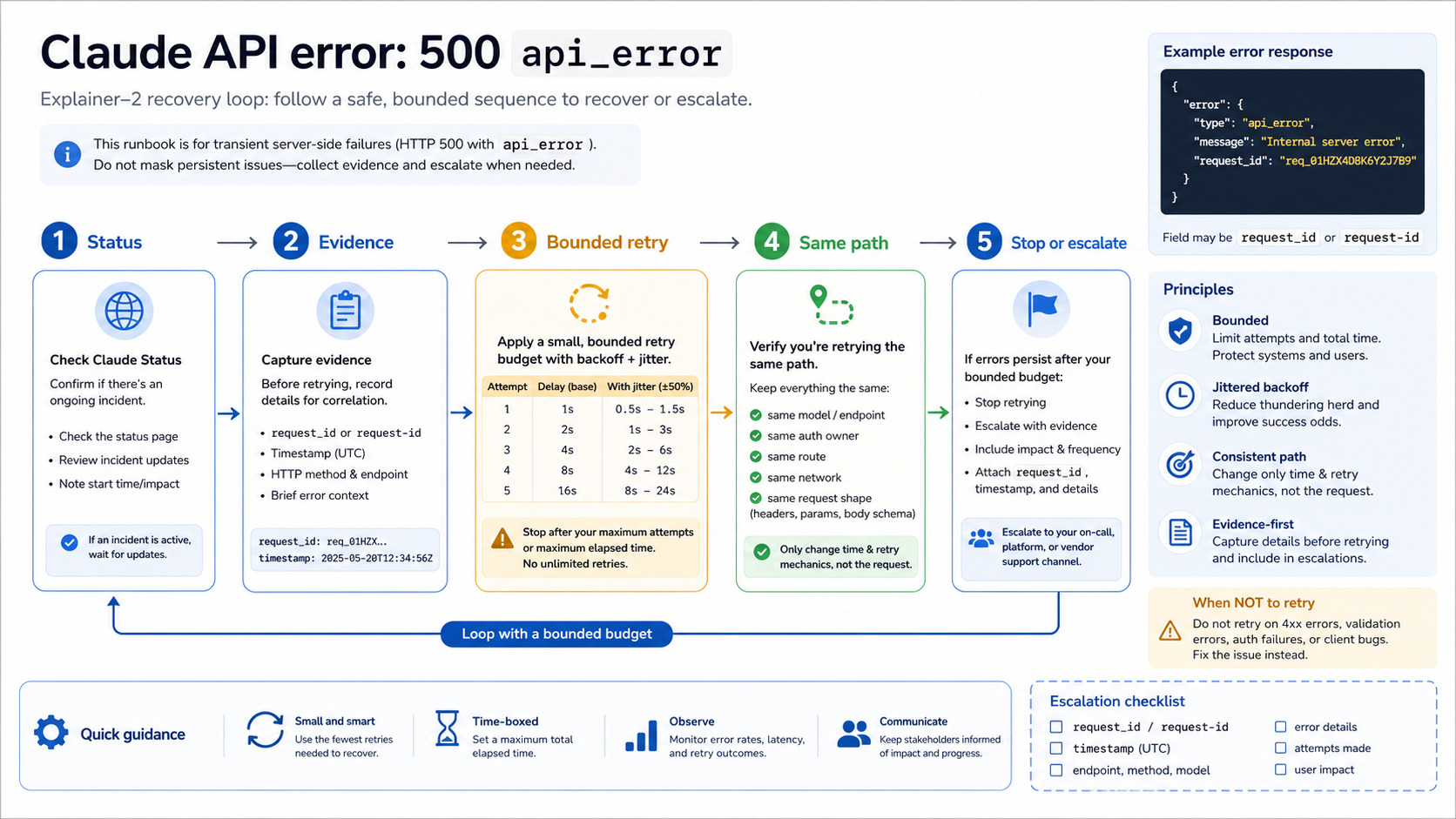 Claude API 500 api_error recovery loop with status check, evidence capture, bounded retry, same-path verification, and stop or escalation step.