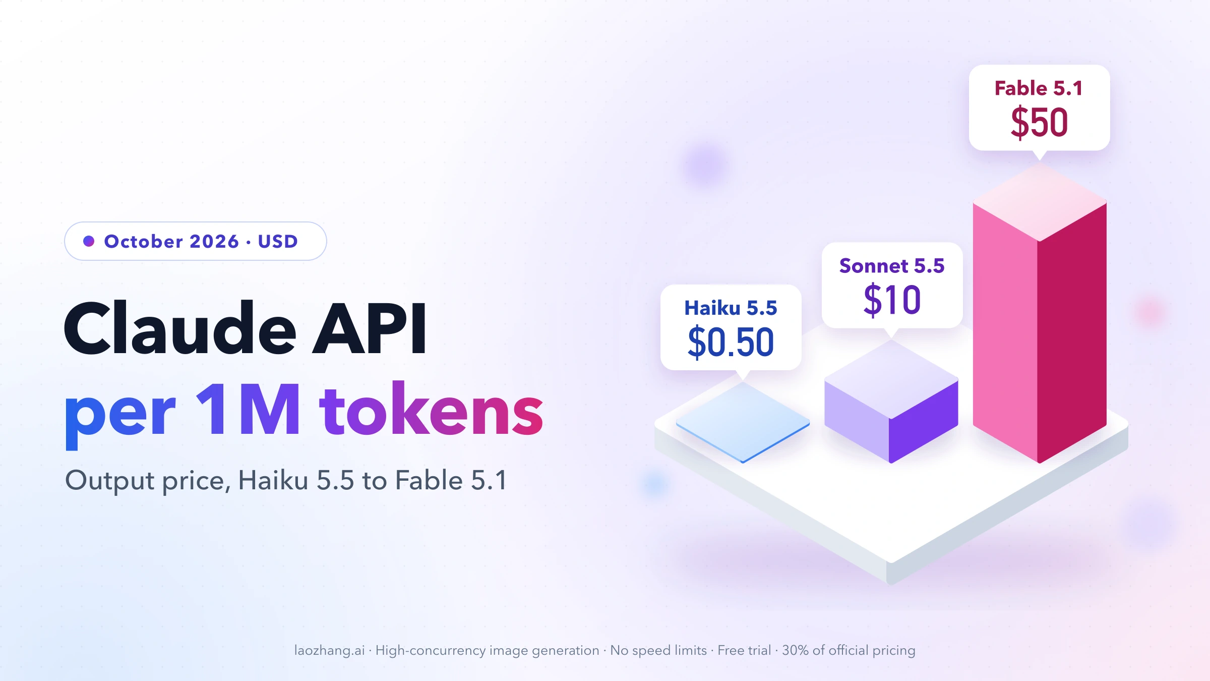 Claude API output prices per 1M tokens as columns on a platform: Haiku 5.5 $0.50, Sonnet 5.5 $10, Fable 5.1 $50