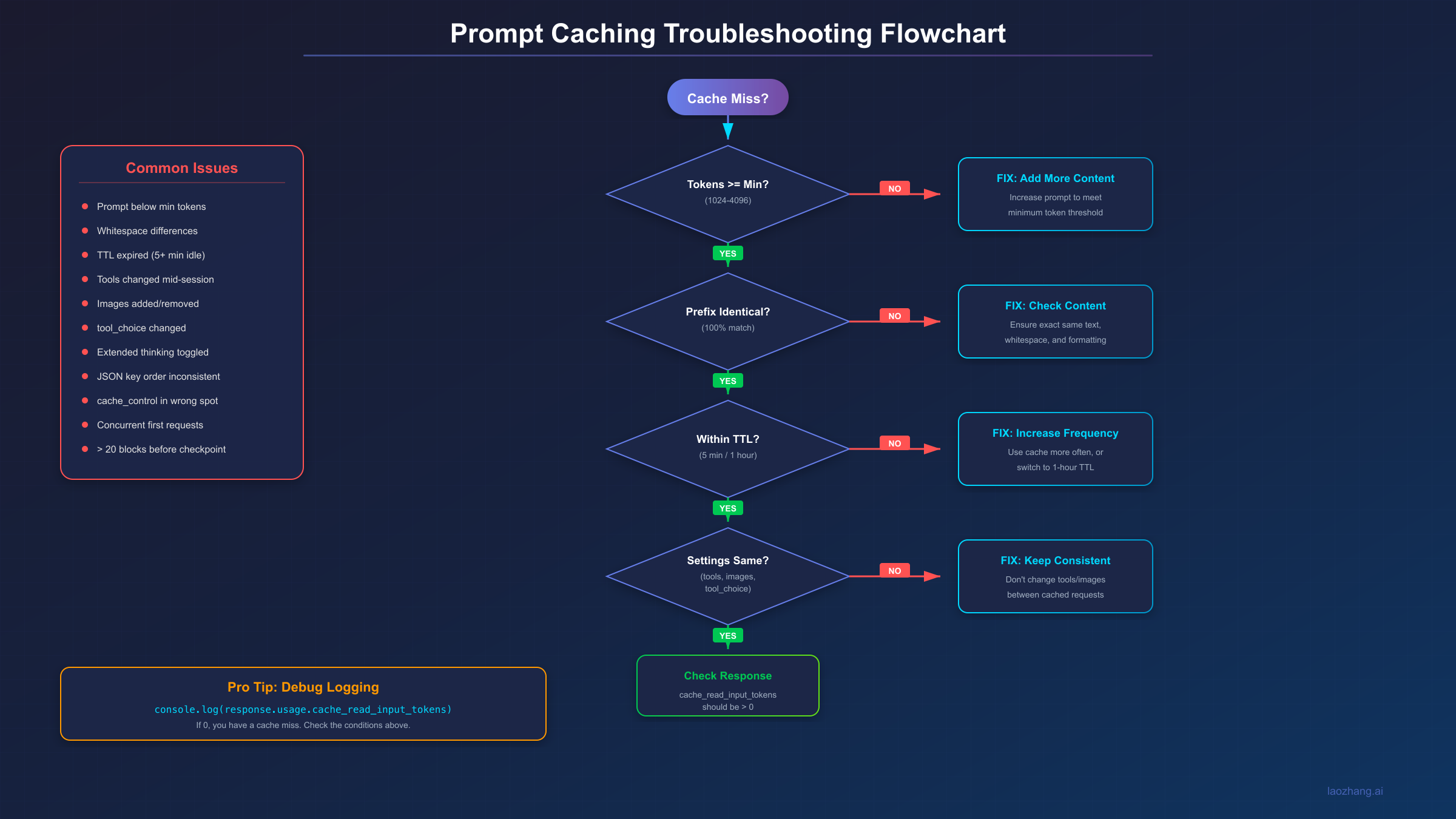 Troubleshooting Flowchart