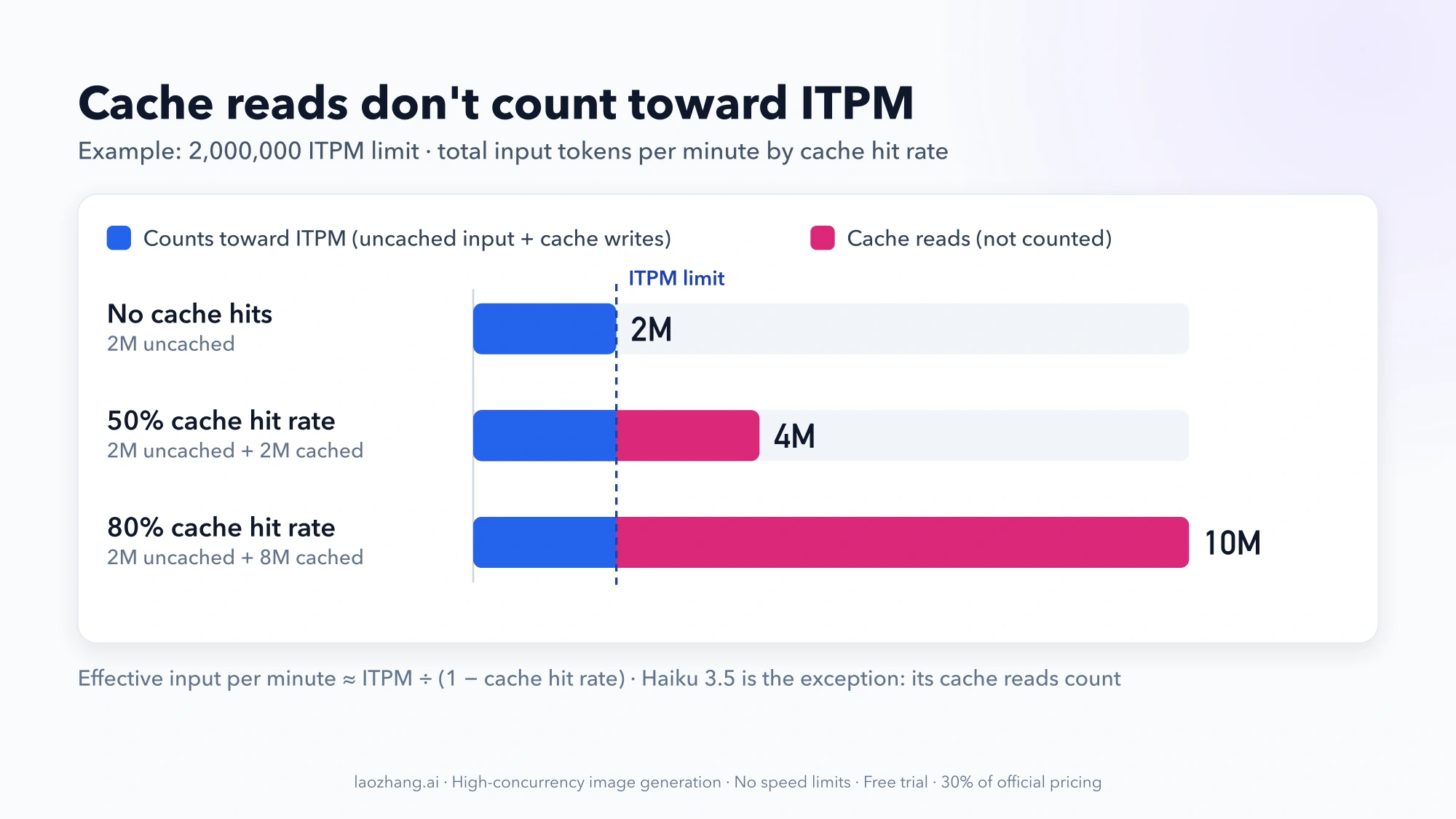 Bar chart: with a 2,000,000 ITPM limit, total input per minute is 2M with no cache hits, 4M at a 50% hit rate and 10M at 80%, because cache reads don't count