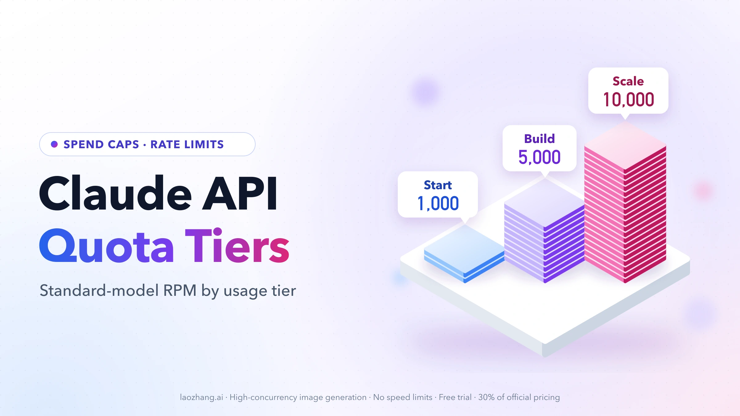 Isometric stacks comparing Claude API standard-model RPM by usage tier: Start 1,000, Build 5,000, Scale 10,000
