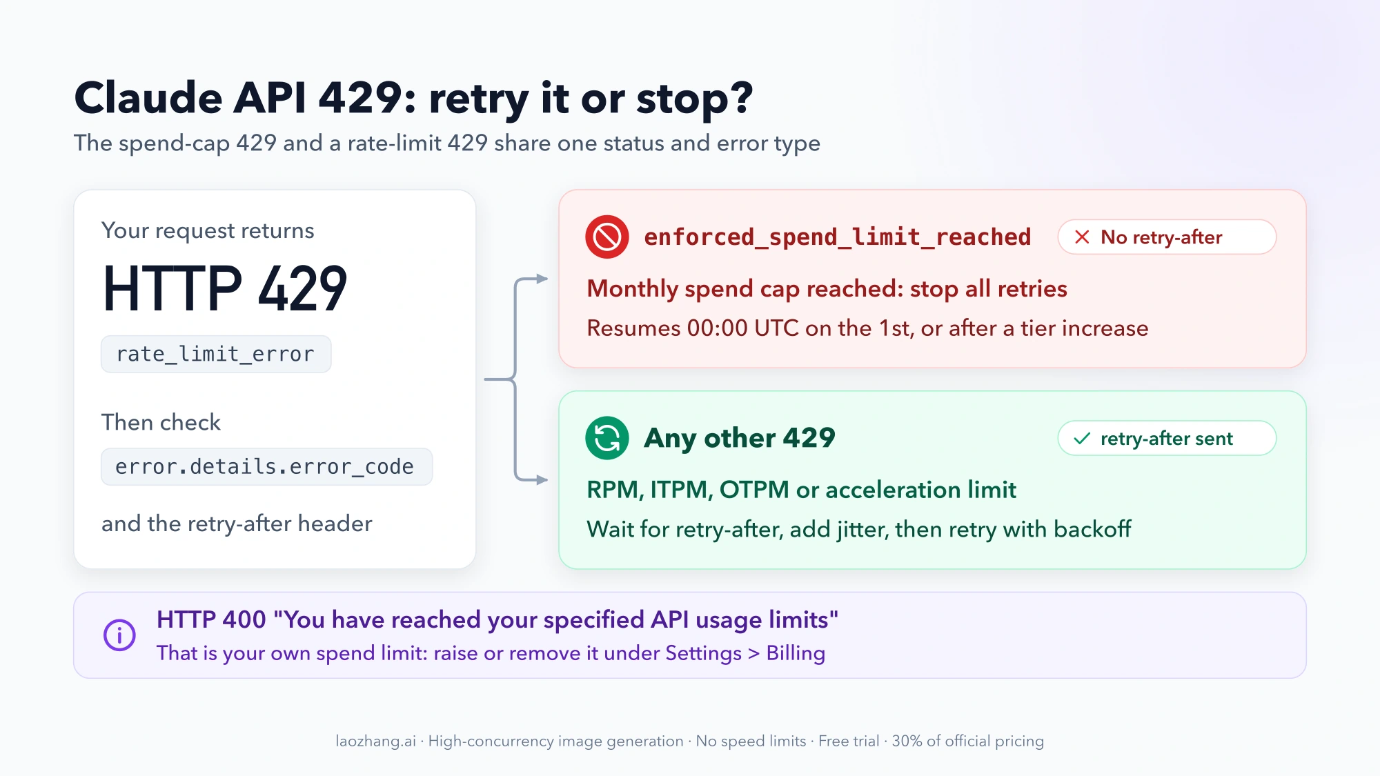 Decision diagram: a Claude API 429 with error_code enforced_spend_limit_reached and no retry-after means stop retrying, while any other 429 with retry-after means wait, add jitter and retry; a 400 usage-limits message means your own spend limit