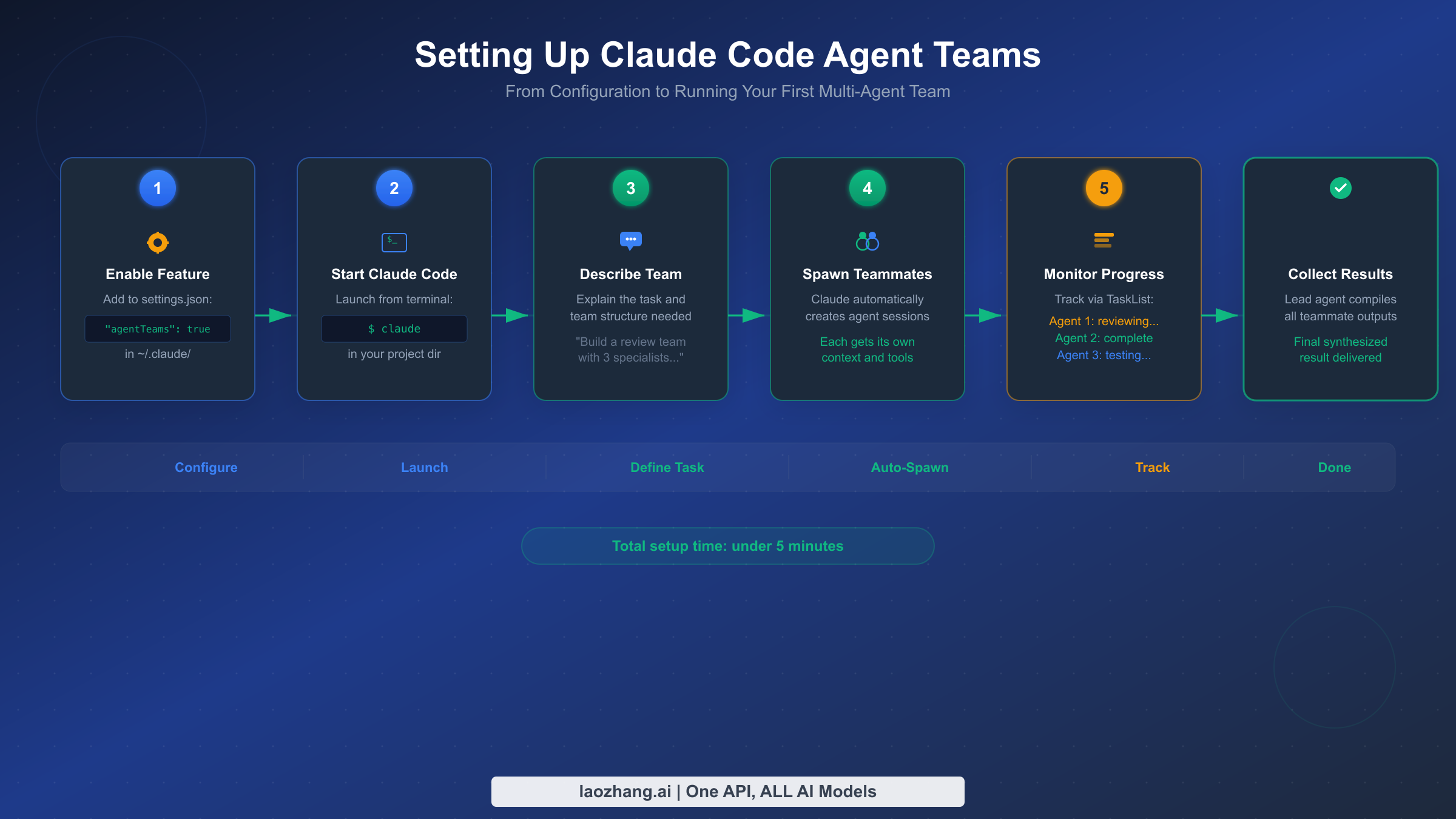 Step-by-step setup flow for Claude Code Agent Teams from enabling the feature to collecting results