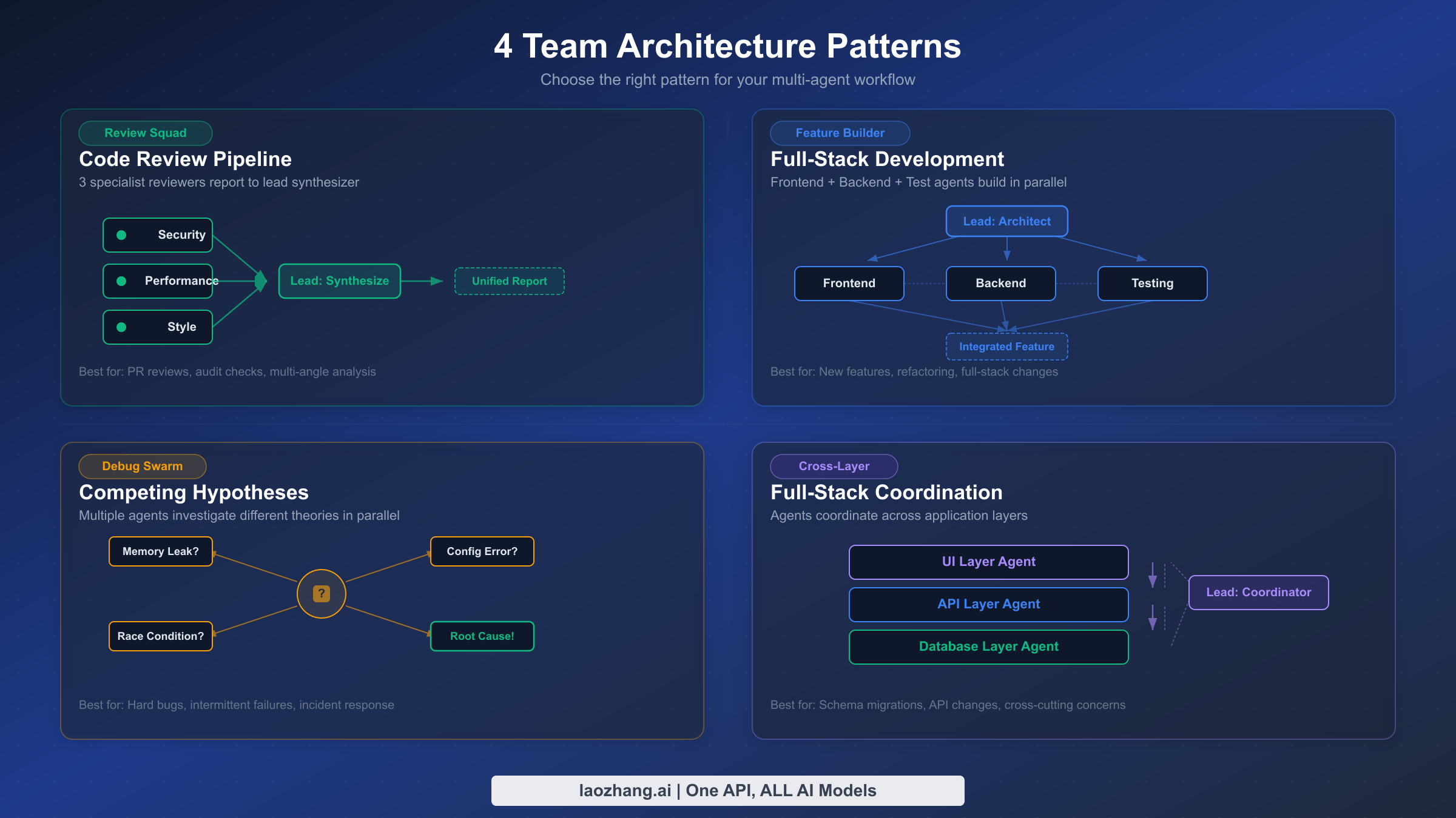 Four team architecture patterns for Agent Teams: Review Squad, Feature Builder, Debug Swarm, and Cross-Layer coordination