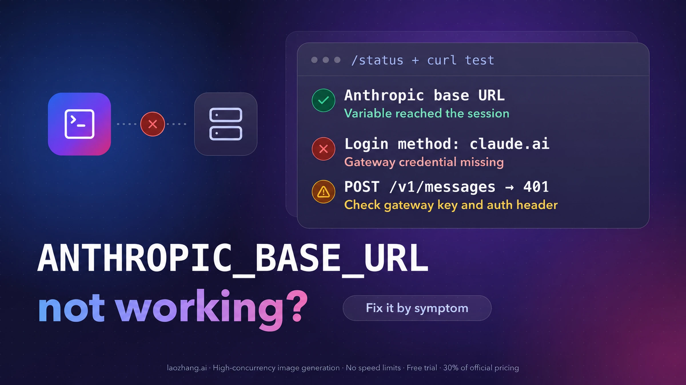 Claude Code /status and curl checks on a dark background: base URL line present, claude.ai login instead of a gateway credential, and a 401 from /v1/messages, under the title ANTHROPIC_BASE_URL not working?