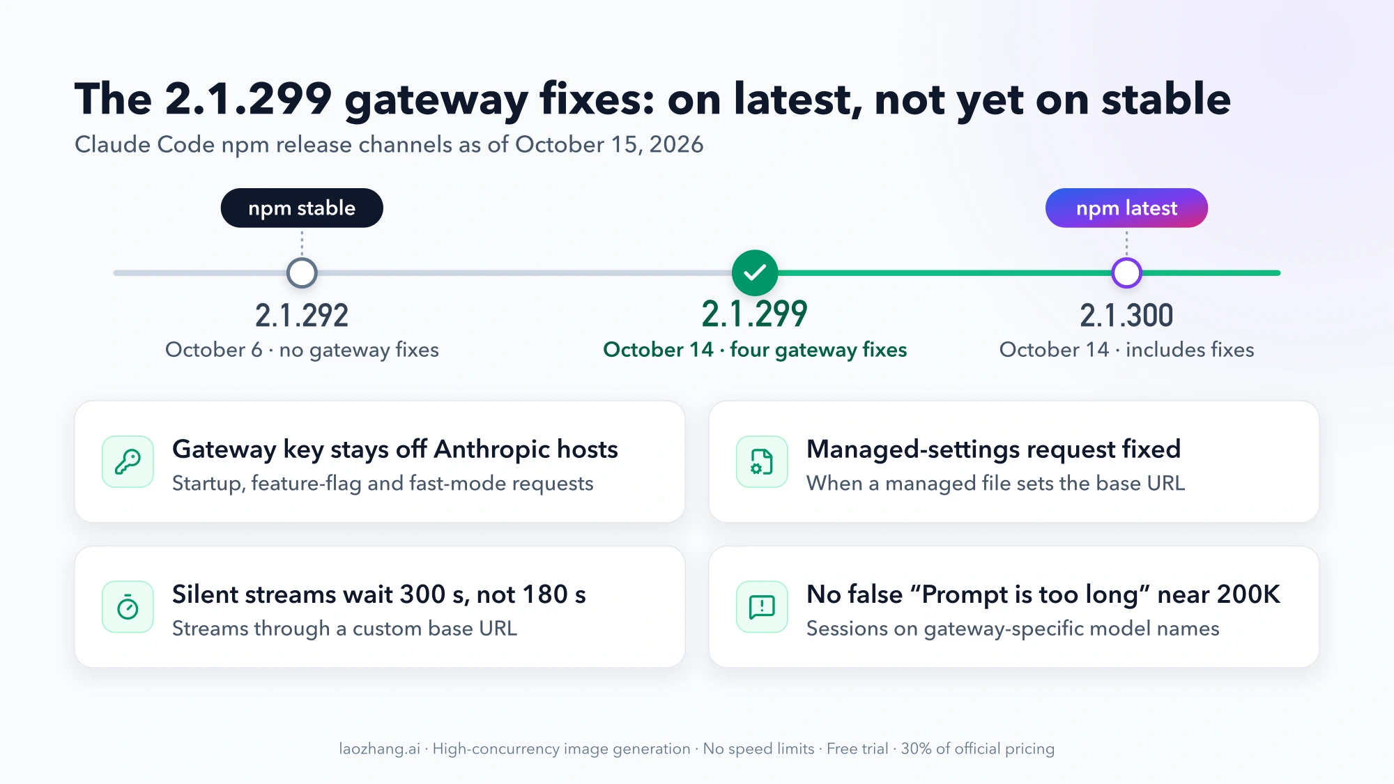 Timeline of Claude Code npm channels on October 15, 2026: stable at 2.1.292 without the gateway fixes, 2.1.299 adding four gateway fixes, and latest at 2.1.300