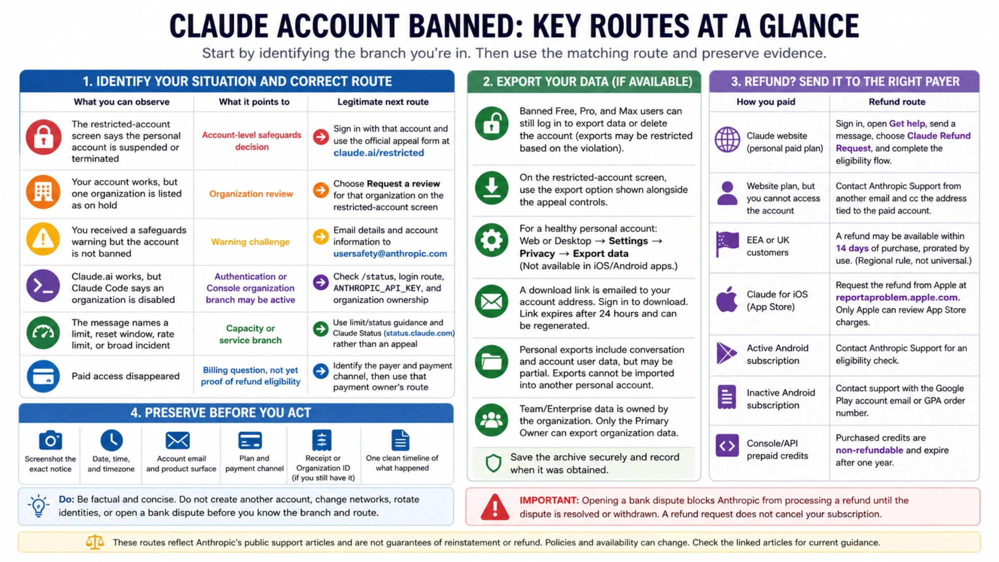 English infographic mapping Claude account states to appeal, export, refund, and evidence-preservation routes