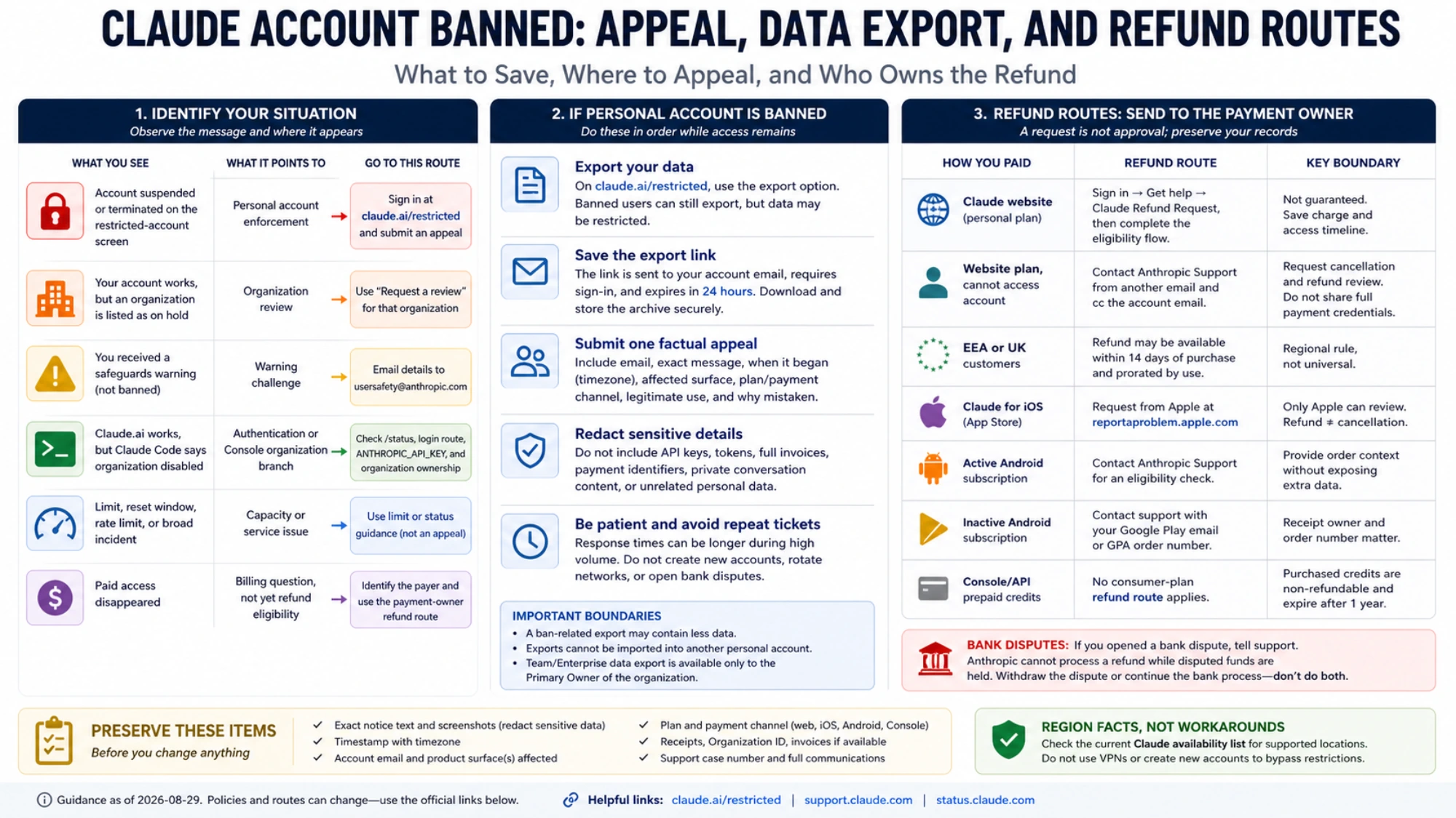 English recovery checklist covering account classification, data export, payment-owner refund routes, redaction, and region boundaries
