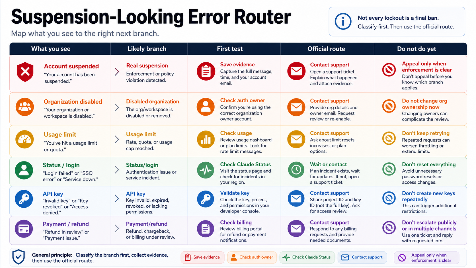 Claude Code suspension-looking error router mapping symptoms to official recovery branches