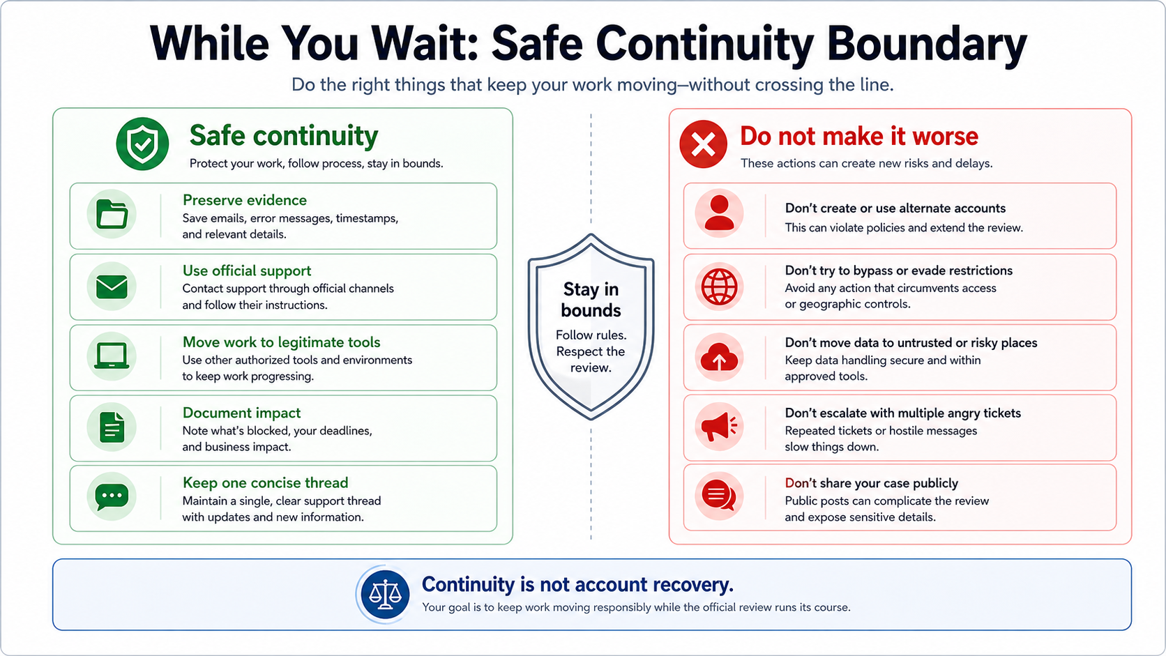 Safe continuity boundary for Claude Code suspension review showing allowed work planning and actions to avoid
